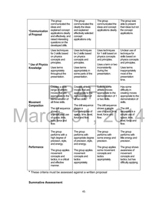 DRAFT
March 31, 2014
45
*Communication
of Proposal
The group
communicated the
ideas and
explained concept
applications clearly
and effectively, and
raised interesting
questions on the
developed drills.
The group
communicated the
clearly the ideas
and explained
effectively selected
concept
applications only.
The group
communicated the
ideas and concept
applications clearly.
The group was
able to present
their ideas but not
the concept
applications.
* Use of Physics
Knowledge
Uses techniques
for 3 skills based
on physics
concepts and
principles.
Uses terms
appropriately
throughout the
presentation.
Uses techniques
for 2 skills based
on physics
concepts and
principles.
Uses terms
appropriately in
some parts of the
presentation.
Uses techniques
for 1 skill based on
physics concepts
and principles.
Uses a term or two
inconsistently
during the
presentation.
Unclear use of
technique for
skills based on
physics concepts
and principles.
Uses terms
inappropriately
most of the
presentation
time.
Movement
Composition
Creates a wide
range of athletic
moves that are
appropriate to the
demonstration of
all three skills.
The drill sequence
shows a
sophisticated use
of space, time,
level, force and
flow.
Creates athletic
moves that are
appropriate to the
demonstration of
all two skills.
The drill sequence
shows a
competent use of
space, time, level,
force and flow.
Selects some
athletic moves
appropriate to the
demonstration of 1
or two skills.
The drill sequence
shows a simple
use of space, time,
level, force and
flow.
Has some
difficulty in
creating moves
appropriate to the
demonstration of
skills.
The drill
sequence is a
simple use of
space, time,
level, force and
flow.
Performance
The group
performs with a
high degree of
precision, style,
and energy.
The group applies
movement
concepts and
tactics, in a critical
and effective
manner.
The group
performs with
appropriate degree
of precision, style,
and energy.
The group applies
movement
concepts and
tactics
appropriately.
The group
performs with
some energy and
precision.
The group applies
some movement
concepts and
tactics
appropriately.
The group
performs with
little energy and
precision.
The group shows
awareness of
movement
concepts and
tactics, but has
difficulty applying.
* These criteria must be assessed against a written proposal
Summative Assessment
 