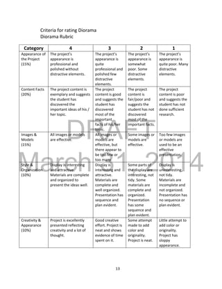 DRAFT
March 31, 2014
13
Criteria for rating Diorama
Diorama Rubric
Category 4 3 2 1
Appearance of
the Project
(15%)
The project’s
appearance is
professional and
polished without
distractive elements.
The project’s
appearance is
quite
professional and
polished few
distractive
elements.
The project’s
appearance is
somewhat
poor. Some
distractive
elements.
The project’s
appearance is
quite poor. Many
distractive
elements.
Content Facts
(20%)
The project content is
exemplary and suggests
the student has
discovered the
important ideas of his /
her topic.
The project
content is good
and suggests the
student has
discovered
most of the
important
facts of his/her
topic.
The project
content is
fair/poor and
suggests the
student has not
discovered
most of the
important facts.
The project
content is poor
and suggests the
student has not
done sufficient
research.
Images &
Models
(15%)
All images or models
are effective.
All images or
models are
effective, but
there appear to
be too few or
too many.
Some images or
models are
effective.
Too few images
or models are
used to be an
effective
presentation.
Style &
Organization
(10%)
Display is interesting
and attractive.
Materials are complete
and organized to
present the ideas well.
Display is
interesting and
attractive.
Materials are
complete and
well organized.
Presentation has
sequence and
plan evident.
Some parts of
the display are
interesting, not
tidy. Some
materials are
complete and
organized.
Presentation
has some
sequence and
plan evident.
Display is
uninteresting,
not tidy.
Materials are
incomplete and
not organized.
Presentation has
no sequence or
plan evident.
Creativity &
Appearance
(10%)
Project is excellently
presented reflecting
creativity and a lot of
thought.
Good creative
effort. Project is
neat and shows
evidence of time
spent on it.
Some attempt
made to add
color and
originality.
Project is neat.
Little attempt to
add color or
originality.
Project has
sloppy
appearance.
 