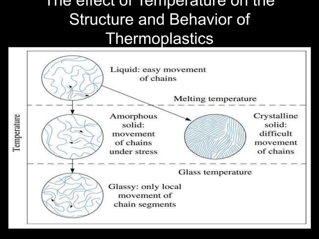 POLYMERS : PLASTICS AND THERMOPLASTICS | PPTX | Chemistry | Science