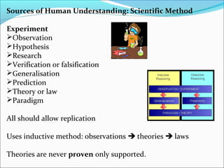 Sources of Human Understanding: Scientific Method
Experiment
Observation
Hypothesis
Research
Verification or falsification
Generalisation
Prediction
Theory or law
Paradigm
All should allow replication
Uses inductive method: observations  theories  laws
Theories are never proven only supported.
 
