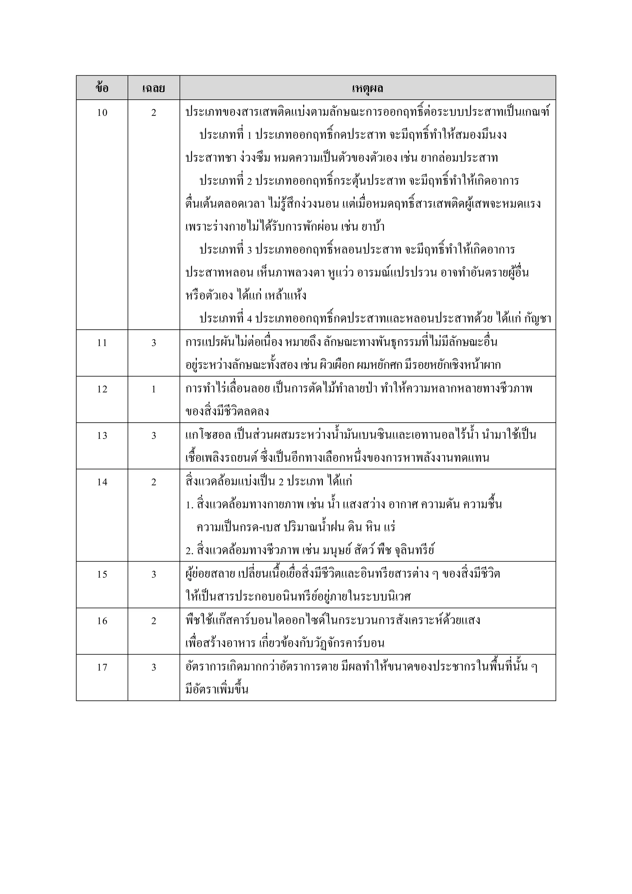 ข้อ เฉลย เหตุผล
10 2 ประเภทของสำรเสพติดแบ่งตำมลักษณะกำรออกฤทธิ์ต่อระบบประสำทเป็นเกณฑ์
ประเภทที่ 1 ประเภทออกฤทธิ์กดประสำท จะมีฤทธิ์ทำให้สมองมึนงง
ประสำทชำ ง่วงซึม หมดควำมเป็นตัวของตัวเอง เช่น ยำกล่อมประสำท
ประเภทที่ 2 ประเภทออกฤทธิ์กระตุ้นประสำท จะมีฤทธิ์ทำให้เกิดอำกำร
ตื่นเต้นตลอดเวลำ ไม่รู้สึกง่วงนอน แต่เมื่อหมดฤทธิ์สำรเสพติดผู้เสพจะหมดแรง
เพรำะร่ำงกำยไม่ได้รับกำรพักผ่อน เช่น ยำบ้ำ
ประเภทที่ 3 ประเภทออกฤทธิ์หลอนประสำท จะมีฤทธิ์ทำให้เกิดอำกำร
ประสำทหลอน เห็นภำพลวงตำ หูแว่ว อำรมณ์แปรปรวน อำจทำอันตรำยผู้อื่น
หรือตัวเอง ได้แก่ เหล้ำแห้ง
ประเภทที่ 4 ประเภทออกฤทธิ์กดประสำทและหลอนประสำทด้วย ได้แก่ กัญชำ
11 3 กำรแปรผันไม่ต่อเนื่องหมำยถึงลักษณะทำงพันธุกรรมที่ไม่มีลักษณะอื่น
อยู่ระหว่ำงลักษณะทั้งสองเช่นผิวเผือกผมหยักศกมีรอยหยักเชิงหน้ำผำก
12 1 กำรทำไร่เลื่อนลอย เป็นกำรตัดไม้ทำลำยป่ำ ทำให้ควำมหลำกหลำยทำงชีวภำพ
ของสิ่งมีชีวิตลดลง
13 3 แกโซฮอล เป็นส่วนผสมระหว่ำงน้ำมันเบนซินและเอทำนอลไร้น้ำ นำมำใช้เป็น
เชื้อเพลิงรถยนต์ ซึ่งเป็นอีกทำงเลือกหนึ่งของกำรหำพลังงำนทดแทน
14 2 สิ่งแวดล้อมแบ่งเป็น 2 ประเภท ได้แก่
1. สิ่งแวดล้อมทำงกำยภำพ เช่น น้ำ แสงสว่ำง อำกำศ ควำมดัน ควำมชื้น
ควำมเป็นกรด-เบส ปริมำณน้ำฝน ดิน หิน แร่
2. สิ่งแวดล้อมทำงชีวภำพ เช่น มนุษย์สัตว์พืช จุลินทรีย์
15 3 ผู้ย่อยสลำย เปลี่ยนเนื้อเยื่อสิ่งมีชีวิตและอินทรียสำรต่ำง ๆ ของสิ่งมีชีวิต
ให้เป็นสำรประกอบอนินทรีย์อยู่ภำยในระบบนิเวศ
16 2 พืชใช้แก๊สคำร์บอนไดออกไซด์ในกระบวนกำรสังเครำะห์ด้วยแสง
เพื่อสร้ำงอำหำร เกี่ยวข้องกับวัฏจักรคำร์บอน
17 3 อัตรำกำรเกิดมำกกว่ำอัตรำกำรตำย มีผลทำให้ขนำดของประชำกรในพื้นที่นั้น ๆ
มีอัตรำเพิ่มขึ้น
 
