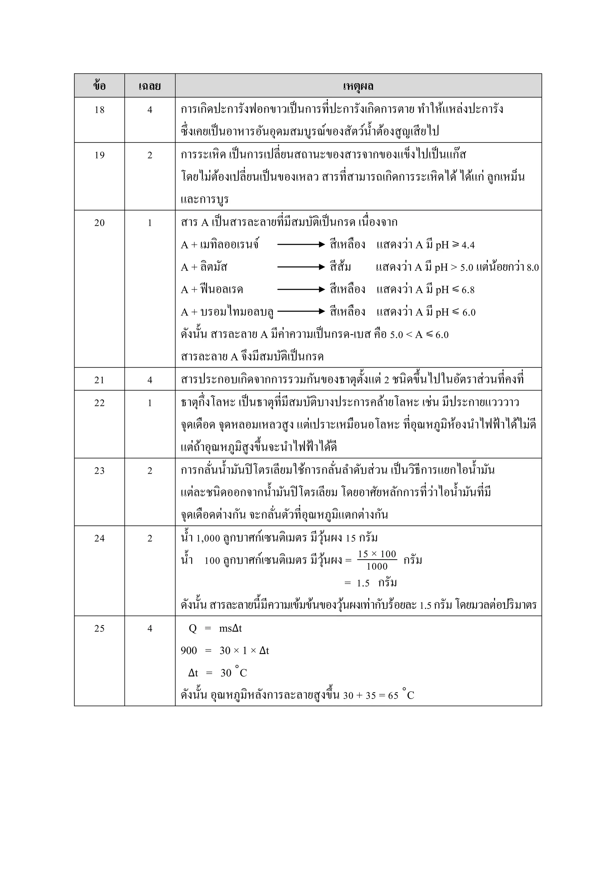 ข้อ เฉลย เหตุผล
18 4 กำรเกิดปะกำรังฟอกขำวเป็นกำรที่ปะกำรังเกิดกำรตำย ทำให้แหล่งปะกำรัง
ซึ่งเคยเป็นอำหำรอันอุดมสมบูรณ์ของสัตว์น้ำต้องสูญเสียไป
19 2 กำรระเหิด เป็นกำรเปลี่ยนสถำนะของสำรจำกของแข็งไปเป็นแก๊ส
โดยไม่ต้องเปลี่ยนเป็นของเหลว สำรที่สำมำรถเกิดกำรระเหิดได้ได้แก่ ลูกเหม็น
และกำรบูร
20 1 สำร A เป็นสำรละลำยที่มีสมบัติเป็นกรด เนื่องจำก
A + เมทิลออเรนจ์ สีเหลือง แสดงว่ำ A มี pH ≷ 4.4
A + ลิตมัส สีส้ม แสดงว่ำ A มี pH > 5.0 แต่น้อยกว่ำ8.0
A + ฟีนอลเรด สีเหลือง แสดงว่ำ A มี pH ≶ 6.8
A + บรอมไทมอลบลู สีเหลือง แสดงว่ำ A มี pH ≶ 6.0
ดังนั้น สำรละลำย A มีค่ำควำมเป็นกรด-เบส คือ 5.0 < A ≶ 6.0
สำรละลำย A จึงมีสมบัติเป็นกรด
21 4 สำรประกอบเกิดจำกกำรรวมกันของธำตุตั้งแต่ 2 ชนิดขึ้นไปในอัตรำส่วนที่คงที่
22 1 ธำตุกึ่งโลหะ เป็นธำตุที่มีสมบัติบำงประกำรคล้ำยโลหะ เช่น มีประกำยแวววำว
จุดเดือด จุดหลอมเหลวสูง แต่เปรำะเหมือนอโลหะ ที่อุณหภูมิห้องนำไฟฟ้ำได้ไม่ดี
แต่ถ้ำอุณหภูมิสูงขึ้นจะนำไฟฟ้ำได้ดี
23 2 กำรกลั่นน้ำมันปิโตรเลียมใช้กำรกลั่นลำดับส่วน เป็นวิธีกำรแยกไอน้ำมัน
แต่ละชนิดออกจำกน้ำมันปิโตรเลียม โดยอำศัยหลักกำรที่ว่ำไอน้ำมันที่มี
จุดเดือดต่ำงกัน จะกลั่นตัวที่อุณหภูมิแตกต่ำงกัน
24 2 น้ำ 1,000 ลูกบำศก์เซนติเมตร มีวุ้นผง 15 กรัม
น้ำ 100 ลูกบำศก์เซนติเมตร มีวุ้นผง = กรัม
= 1.5 กรัม
ดังนั้นสำรละลำยนี้มีควำมเข้มข้นของวุ้นผงเท่ำกับร้อยละ1.5กรัมโดยมวลต่อปริมำตร
25 4 Q = msΔt
900 = 30 × 1 × Δt
Δt = 30 ˚C
ดังนั้น อุณหภูมิหลังกำรละลำยสูงขึ้น 30 + 35 = 65 ˚C
15 × 100
1000
 