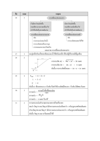 ข้อ เฉลย เหตุผล
26 2
แผนภำพ กำรเปลี่ยนแปลงของสำร
27 3 ตะปูเหล็กกับแก๊สออกซิเจนและน้ำได้สนิมเหล็ก เป็นปฏิกิริยำเคมีที่ถูกต้อง
28 2
กำรกระจัด AC = 402
+ 302
= 50 เมตร
กำรกระจัด CD = 20 – 12 = 8 เมตร
ดังนั้น กำรกระจัดทั้งหมด = 50 + 8 = 58 เมตร
29 4 Fลัพธ์ = (1 + 2) – C
1 = 3 – C
C = 4
ดังนั้น C ต้องออกแรง 4 นิวตัน จึงทำให้แรงลัพธ์มีขนำด 1 นิวตัน มีทิศตะวันตก
30 3
ควำมเร่ง =
ควำมเร่ง =
ควำมเร่ง = 8 เมตร/วินำที2
31 2 ควำมหนำแน่นคำนวณจำกมวลหำรด้วยปริมำตร
พบว่ำ วัตถุ N และวัตถุ O มีค่ำควำมหนำแน่นน้อยกว่ำ 1 กรัม/ลูกบำศก์เซนติเมตร
ส่วนวัตถุ M และวัตถุ P มีค่ำควำมหนำแน่นมำกกว่ำ 1 กรัม/ลูกบำศก์เซนติเมตร
ดังนั้น วัตถุ N และ O จึงลอยน้ำได้
กำรเปลี่ยนแปลงของสำร
• มีสำรใหม่เกิดขึ้น
• สมบัติทำงเคมีเปลี่ยนไป
• ทำให้กลับคืนสภำพเดิมยำก
• ไม่มีสำรใหม่เกิดขึ้น
• สมบัติทำงกำยภำพเปลี่ยนไป
• ทำให้กลับคืนสภำพเดิมง่ำย
กำรเปลี่ยนแปลงทำงเคมีกำรเปลี่ยนแปลงทำงกำยภำพ
เช่น
กำรควบแน่นของไอน้ำ
กำรระเหิดของก้อนกำรบูร
กำรหลอมเหลวของไอศกรีม
เช่น
กำรระเบิดของดอกไม้ไฟ
40 – 0
5
ควำมเร็วที่เปลี่ยนแปลง
เวลำ
 