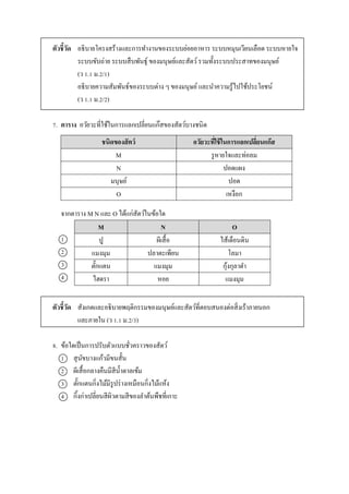 ตัวชี้วัด อธิบำยโครงสร้ำงและกำรทำงำนของระบบย่อยอำหำร ระบบหมุนเวียนเลือด ระบบหำยใจ
ระบบขับถ่ำย ระบบสืบพันธุ์ ของมนุษย์และสัตว์รวมทั้งระบบประสำทของมนุษย์
(ว 1.1 ม.2/1)
อธิบำยควำมสัมพันธ์ของระบบต่ำง ๆ ของมนุษย์และนำควำมรู้ไปใช้ประโยชน์
(ว 1.1 ม.2/2)
7. ตาราง อวัยวะที่ใช้ในกำรแลกเปลี่ยนแก๊สของสัตว์บำงชนิด
จำกตำรำง M N และ O ได้แก่สัตว์ในข้อใด
1
2
3
4
ตัวชี้วัด สังเกตและอธิบำยพฤติกรรมของมนุษย์และสัตว์ที่ตอบสนองต่อสิ่งเร้ำภำยนอก
และภำยใน (ว 1.1 ม.2/3)
8. ข้อใดเป็นกำรปรับตัวแบบชั่วครำวของสัตว์
1 สุนัขบำงแก้วมีขนสั้น
2 ผีเสื้อกลำงคืนมีสีน้ำตำลเข้ม
3 ตั๊กแตนกิ่งไม้มีรูปร่ำงเหมือนกิ่งไม้แห้ง
4 กิ้งก่ำเปลี่ยนสีผิวตำมสีของลำต้นพืชที่เกำะ
ชนิดของสัตว์ อวัยวะที่ใช้ในการแลกเปลี่ยนแก๊ส
M รูหำยใจและท่อลม
N ปอดแผง
มนุษย์ ปอด
O เหงือก
M N O
ปู ผีเสื้อ ไส้เดือนดิน
แมงมุม ปลำตะเพียน โลมำ
ตั๊กแตน แมงมุม กุ้งกุลำดำ
ไฮดรำ หอย แมงมุม
 