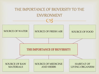 
THE IMPORTANCE OF BIOVERSITY TO THE
ENVIRONMENT
SOURCE OF FOODSOURCE OF FRESH AIRSOURCE OF WATER
SOURCE OF RAW
MATERIALS
SOURCE OF MEDICINE
AND HERBS
HABITAT OF
LIVING ORGANISM
 