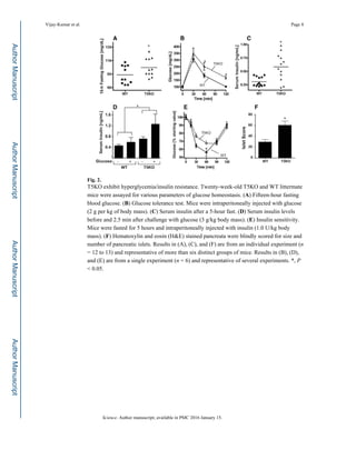 Fig. 2.
T5KO exhibit hyperglycemia/insulin resistance. Twenty-week-old T5KO and WT littermate
mice were assayed for various parameters of glucose homeostasis. (A) Fifteen-hour fasting
blood glucose. (B) Glucose tolerance test. Mice were intraperitoneally injected with glucose
(2 g per kg of body mass). (C) Serum insulin after a 5-hour fast. (D) Serum insulin levels
before and 2.5 min after challenge with glucose (3 g/kg body mass). (E) Insulin sensitivity.
Mice were fasted for 5 hours and intraperitoneally injected with insulin (1.0 U/kg body
mass). (F) Hematoxylin and eosin (H&E) stained pancreata were blindly scored for size and
number of pancreatic islets. Results in (A), (C), and (F) are from an individual experiment (n
= 12 to 13) and representative of more than six distinct groups of mice. Results in (B), (D),
and (E) are from a single experiment (n = 6) and representative of several experiments. *, P
< 0.05.
Vijay-Kumar et al. Page 8
Science. Author manuscript; available in PMC 2016 January 15.
AuthorManuscriptAuthorManuscriptAuthorManuscriptAuthorManuscript
 