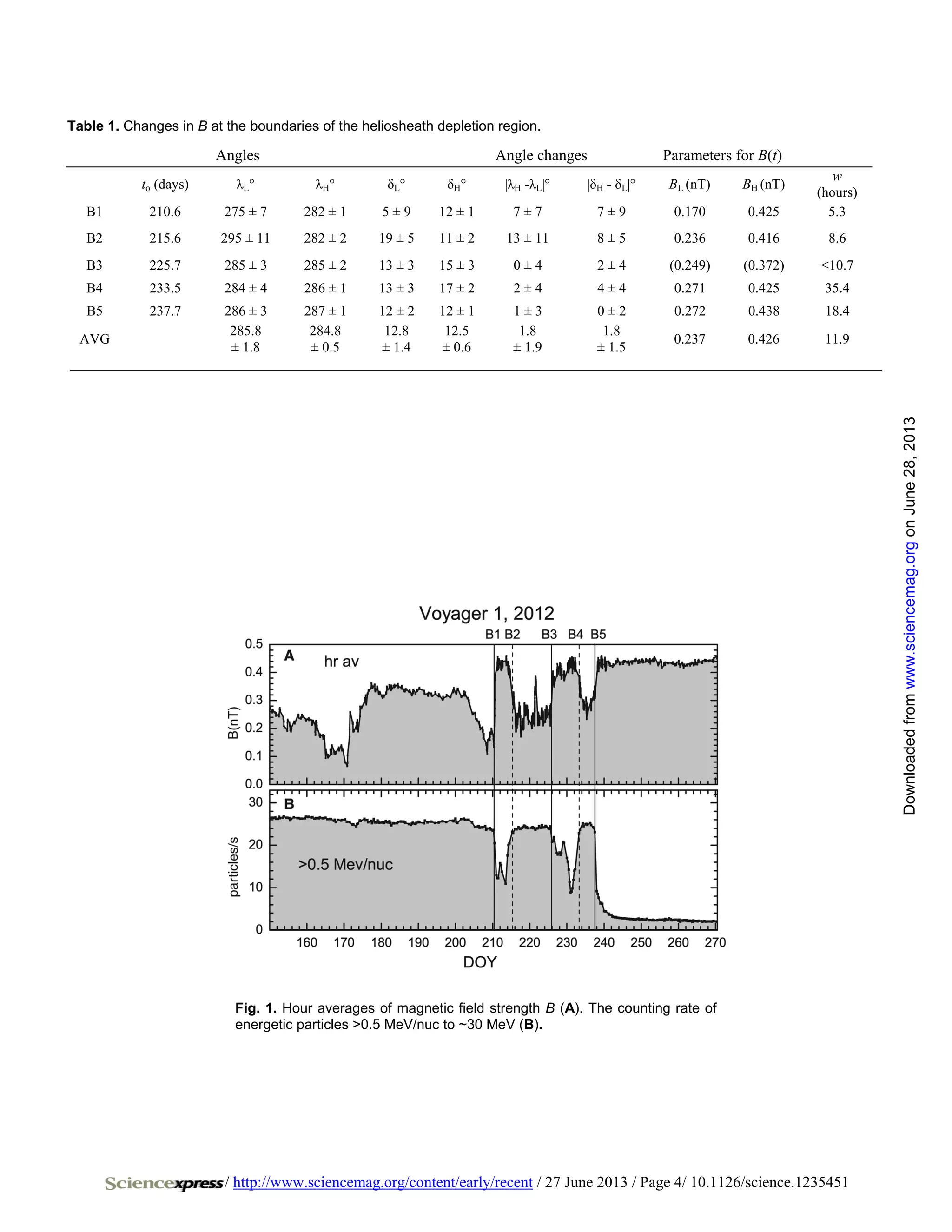 / http://www.sciencemag.org/content/early/recent / 27 June 2013 / Page 4/ 10.1126/science.1235451
Table 1. Changes in B at the boundaries of the heliosheath depletion region.
Angles Angle changes Parameters for B(t)
to (days) λL° λH° δL° δH° |λH -λL|° |δH - δL|° BL (nT) BH (nT)
w
(hours)
B1 210.6 275 ± 7 282 ± 1 5 ± 9 12 ± 1 7 ± 7 7 ± 9 0.170 0.425 5.3
B2 215.6 295 ± 11 282 ± 2 19 ± 5 11 ± 2 13 ± 11 8 ± 5 0.236 0.416 8.6
B3 225.7 285 ± 3 285 ± 2 13 ± 3 15 ± 3 0 ± 4 2 ± 4 (0.249) (0.372) <10.7
B4 233.5 284 ± 4 286 ± 1 13 ± 3 17 ± 2 2 ± 4 4 ± 4 0.271 0.425 35.4
B5 237.7 286 ± 3 287 ± 1 12 ± 2 12 ± 1 1 ± 3 0 ± 2 0.272 0.438 18.4
AVG
285.8
± 1.8
284.8
± 0.5
12.8
± 1.4
12.5
± 0.6
1.8
± 1.9
1.8
± 1.5
0.237 0.426 11.9
____________________________________________________________________________________________________________________
Fig. 1. Hour averages of magnetic field strength B (A). The counting rate of
energetic particles >0.5 MeV/nuc to ~30 MeV (B).
onJune28,2013www.sciencemag.orgDownloadedfrom
 