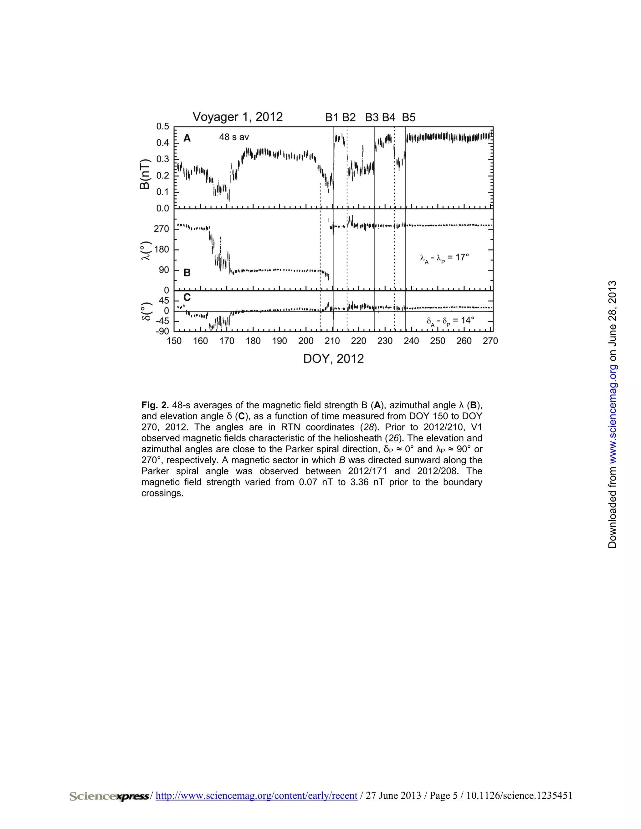 / http://www.sciencemag.org/content/early/recent / 27 June 2013 / Page 5 / 10.1126/science.1235451
Fig. 2. 48-s averages of the magnetic field strength B (A), azimuthal angle λ (B),
and elevation angle δ (C), as a function of time measured from DOY 150 to DOY
270, 2012. The angles are in RTN coordinates (28). Prior to 2012/210, V1
observed magnetic fields characteristic of the heliosheath (26). The elevation and
azimuthal angles are close to the Parker spiral direction, δP ≈ 0° and λP ≈ 90° or
270°, respectively. A magnetic sector in which B was directed sunward along the
Parker spiral angle was observed between 2012/171 and 2012/208. The
magnetic field strength varied from 0.07 nT to 3.36 nT prior to the boundary
crossings.
onJune28,2013www.sciencemag.orgDownloadedfrom
 