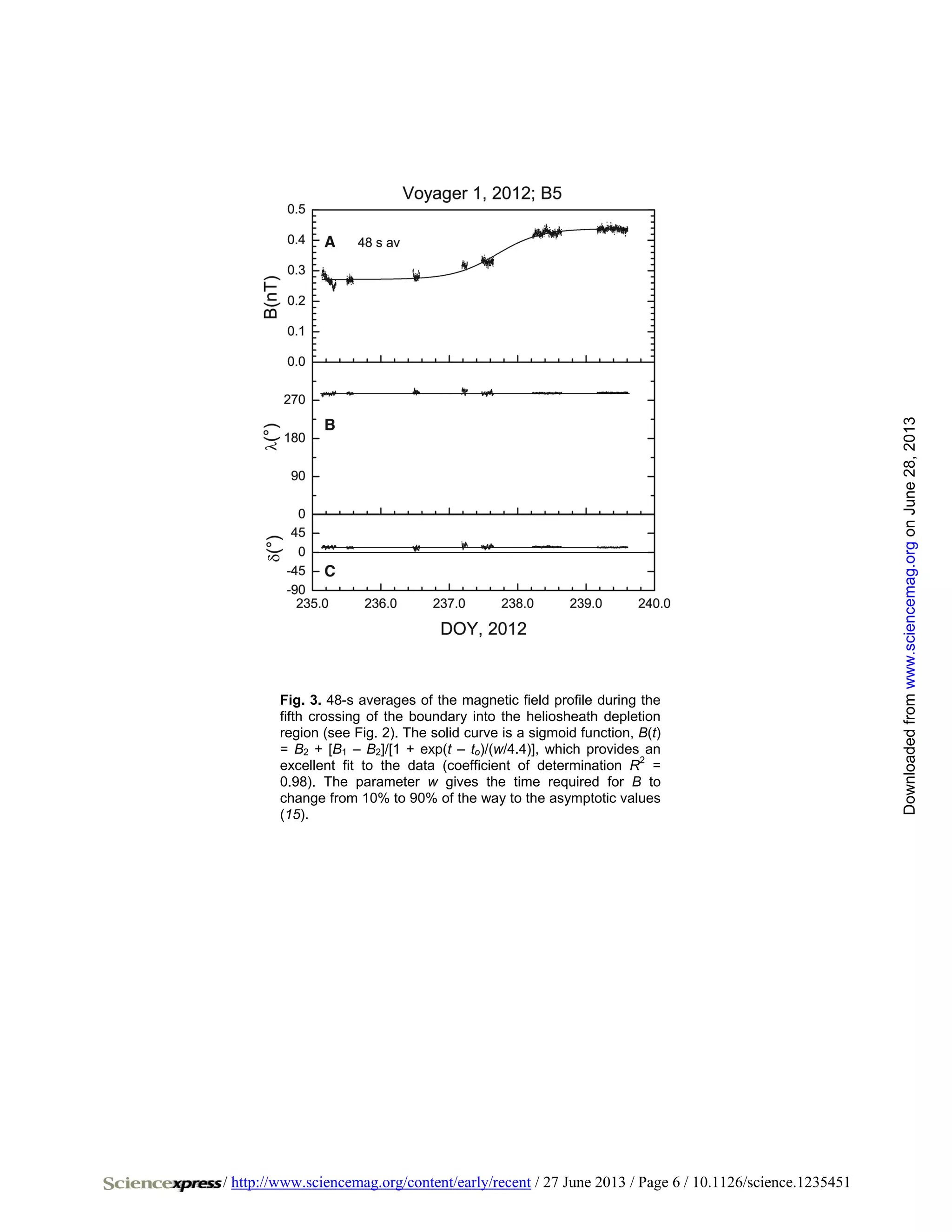 / http://www.sciencemag.org/content/early/recent / 27 June 2013 / Page 6 / 10.1126/science.1235451
Fig. 3. 48-s averages of the magnetic field profile during the
fifth crossing of the boundary into the heliosheath depletion
region (see Fig. 2). The solid curve is a sigmoid function, B(t)
= B2 + [B1 – B2]/[1 + exp(t – to)/(w/4.4)], which provides an
excellent fit to the data (coefficient of determination R
2
=
0.98). The parameter w gives the time required for B to
change from 10% to 90% of the way to the asymptotic values
(15).
onJune28,2013www.sciencemag.orgDownloadedfrom
 