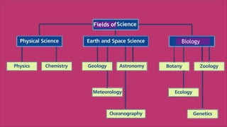 science scientific learning process science class nine | PPTX