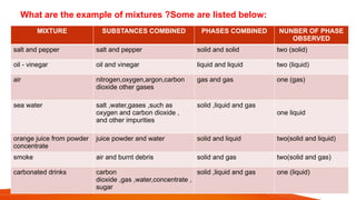 What are the example of mixtures ?Some are listed below:
MIXTURE SUBSTANCES COMBINED PHASES COMBINED NUNBER OF PHASE
OBSERVED
salt and pepper salt and pepper solid and solid two (solid)
oil - vinegar oil and vinegar liquid and liquid two (liquid)
air nitrogen,oxygen,argon,carbon
dioxide other gases
gas and gas one (gas)
sea water salt ,water,gases ,such as
oxygen and carbon dioxide ,
and other impurities
solid ,liquid and gas
one liquid
orange juice from powder
concentrate
juice powder and water solid and liquid two(solid and liquid)
smoke air and burnt debris solid and gas two(solid and gas)
carbonated drinks carbon
dioxide ,gas ,water,concentrate ,
sugar
solid ,liquid and gas one (liquid)
 