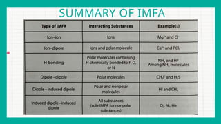 Intermolecular Forces of Attraction(IMFA).pptx