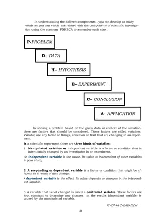 PIVOT 4A CALABARZON
10
In solving a problem based on the given data or context of the situation,
there are factors that should be considered. These factors are called variables.
Variable are any factor or things, condition or trait that are changing in an experi-
ment.
In a scientific experiment there are three kinds of variables:
1. Manipulated variables or independent variable is a factor or condition that is
intentionally changed by an investigator in an experiment.
An independent variable is the cause. Its value is independent of other variables
in your study.
2. A responding or dependent variable is a factor or condition that might be af-
fected as a result of that change.
A dependent variable is the effect. Its value depends on changes in the independ-
ent variable.
3. A variable that is not changed is called a controlled variable. These factors are
kept constant to determine any changes in the results (dependent variable) is
caused by the manipulated variable.
In understanding the different components , you can develop as many
words as you can which are related with the components of scientific investiga-
tion using the acronym PDHECA to remember each step .
P-PROBLEM
D– DATA
E– EXPERIMENT
H– HYPOTHESIS
C– CONCLUSION
A– APPLICATION
 