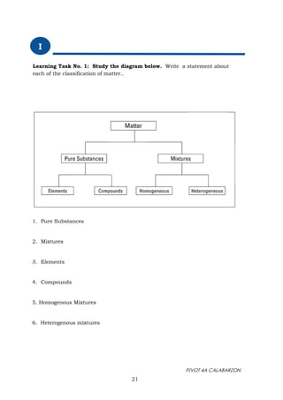 PIVOT 4A CALABARZON
21
I
Learning Task No. 1: Study the diagram below. Write a statement about
each of the classification of matter..
1. Pure Substances
2. Mixtures
3. Elements
4. Compounds
5. Homogenous Mixtures
6. Heterogenous mixtures
 