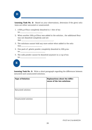 PIVOT 4A CALABARZON
D
Learning Task No. 2: Based on your observations, determine if the given solu-
tions are either saturated or unsaturated.
30
Type of Solution Explanations about the differ-
ences of the two solutions
Saturated solution
Unsaturated solution
1. A 500 g of flour completely dissolved in 1 liter of wa-
ter.__________________________
2. When another 200 g of flour was added in the solution , the additional flour
was not dissolved completely and set-
tled ._____________________________________.
3. The solutions cannot hold any more solute when added in the solu-
tion.________________________
4. One pack of gelatin powder completely dissolved in 400 g wa-
ter._____________________________
5. The milk powder cannot be dissolved anymore in a cup of wa-
ter.______________________________
E
Learning Task No. 3: Write a short paragraph regarding the differences between
saturated and unsaturated solutions.
 