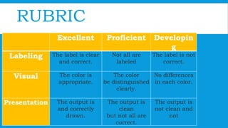 RUBRIC
Excellent Proficient Developin
g
Labeling The label is clear
and correct.
Not all are
labeled
The label is not
correct.
Visual The color is
appropriate.
The color
be distinguished
clearly.
No differences
in each color.
Presentation The output is
and correctly
drawn.
The output is
clean
but not all are
correct.
The output is
not clean and
not
 