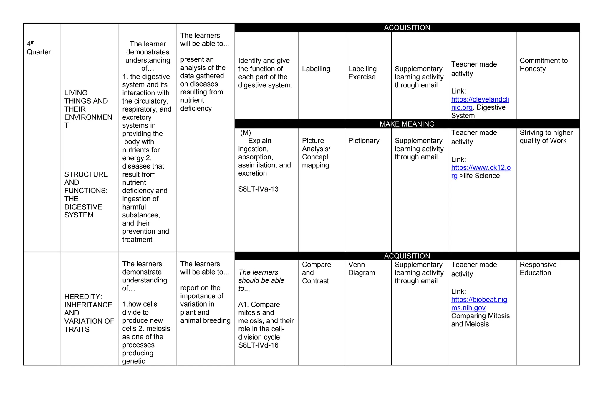 4th
Quarter:
LIVING
THINGS AND
THEIR
ENVIRONMEN
T
STRUCTURE
AND
FUNCTIONS:
THE
DIGESTIVE
SYSTEM
The learner
demonstrates
understanding
of…
1. the digestive
system and its
interaction with
the circulatory,
respiratory, and
excretory
systems in
providing the
body with
nutrients for
energy 2.
diseases that
result from
nutrient
deficiency and
ingestion of
harmful
substances,
and their
prevention and
treatment
The learners
will be able to...
present an
analysis of the
data gathered
on diseases
resulting from
nutrient
deficiency
ACQUISITION
Identify and give
the function of
each part of the
digestive system.
Labelling Labelling
Exercise
Supplementary
learning activity
through email
Teacher made
activity
Link:
https://clevelandcli
nic.org. Digestive
System
Commitment to
Honesty
MAKE MEANING
(M)
Explain
ingestion,
absorption,
assimilation, and
excretion
S8LT-IVa-13
Picture
Analysis/
Concept
mapping
Pictionary Supplementary
learning activity
through email.
Teacher made
activity
Link:
https://www.ck12.o
rg >life Science
Striving to higher
quality of Work
HEREDITY:
INHERITANCE
AND
VARIATION OF
TRAITS
The learners
demonstrate
understanding
of…
1.how cells
divide to
produce new
cells 2. meiosis
as one of the
processes
producing
genetic
The learners
will be able to...
report on the
importance of
variation in
plant and
animal breeding
ACQUISITION
The learners
should be able
to...
A1. Compare
mitosis and
meiosis, and their
role in the cell-
division cycle
S8LT-IVd-16
Compare
and
Contrast
Venn
Diagram
Supplementary
learning activity
through email
Teacher made
activity
Link:
https://biobeat.nig
ms.nih.gov
Comparing Mitosis
and Meiosis
Responsive
Education
 
