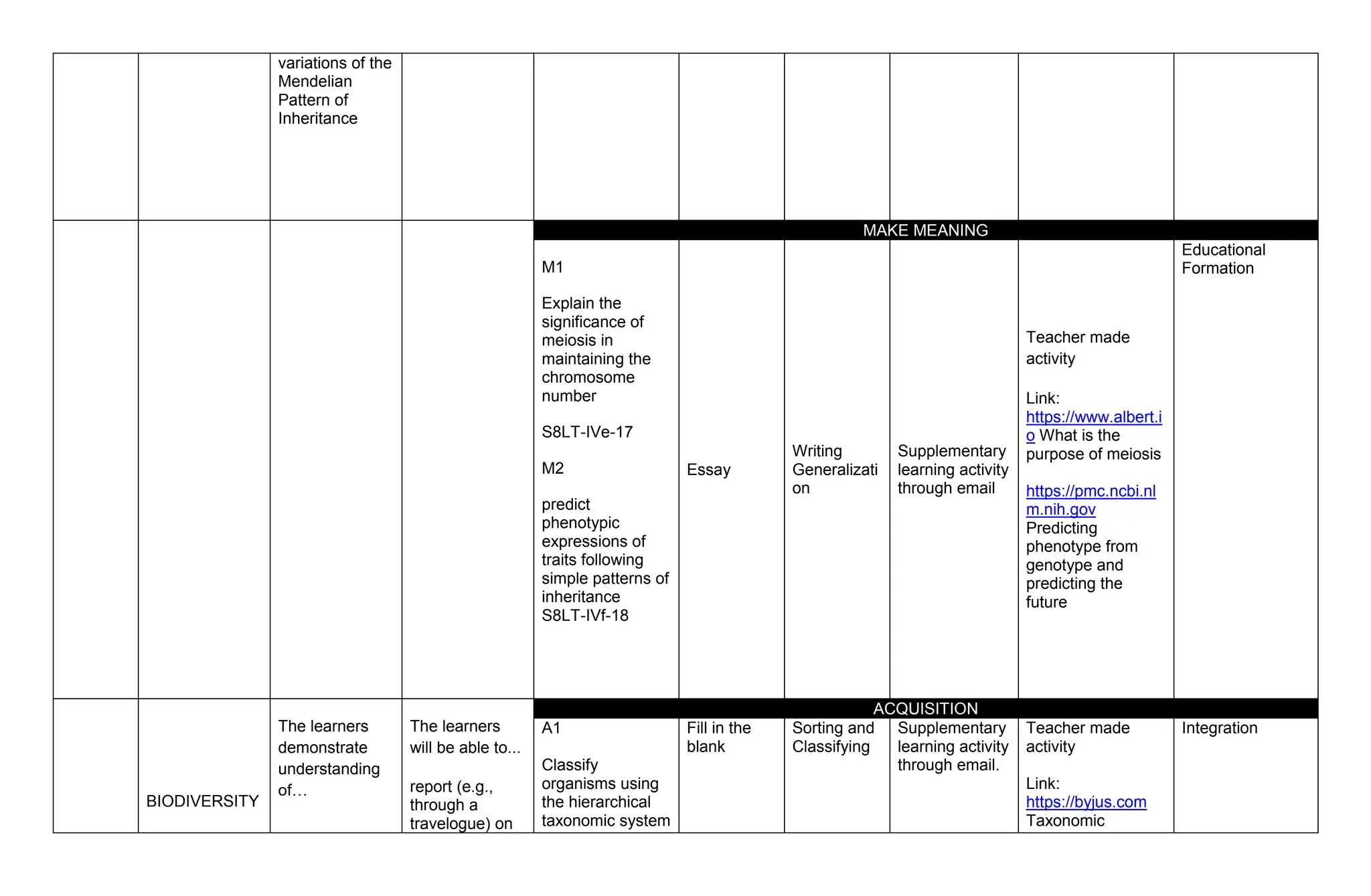 variations of the
Mendelian
Pattern of
Inheritance
MAKE MEANING
M1
Explain the
significance of
meiosis in
maintaining the
chromosome
number
S8LT-IVe-17
M2
predict
phenotypic
expressions of
traits following
simple patterns of
inheritance
S8LT-IVf-18
Essay
Writing
Generalizati
on
Supplementary
learning activity
through email
Teacher made
activity
Link:
https://www.albert.i
o What is the
purpose of meiosis
https://pmc.ncbi.nl
m.nih.gov
Predicting
phenotype from
genotype and
predicting the
future
Educational
Formation
BIODIVERSITY
The learners
demonstrate
understanding
of…
The learners
will be able to...
report (e.g.,
through a
travelogue) on
ACQUISITION
A1
Classify
organisms using
the hierarchical
taxonomic system
Fill in the
blank
Sorting and
Classifying
Supplementary
learning activity
through email.
Teacher made
activity
Link:
https://byjus.com
Taxonomic
Integration
 
