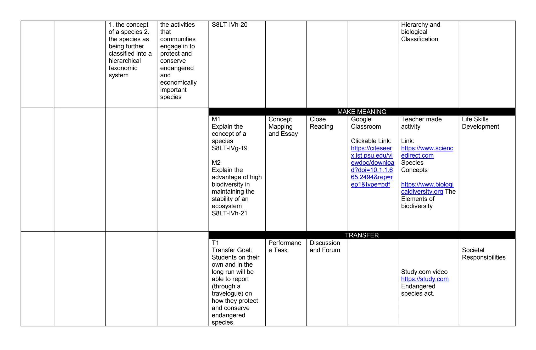 1. the concept
of a species 2.
the species as
being further
classified into a
hierarchical
taxonomic
system
the activities
that
communities
engage in to
protect and
conserve
endangered
and
economically
important
species
S8LT-IVh-20 Hierarchy and
biological
Classification
MAKE MEANING
M1
Explain the
concept of a
species
S8LT-IVg-19
M2
Explain the
advantage of high
biodiversity in
maintaining the
stability of an
ecosystem
S8LT-IVh-21
Concept
Mapping
and Essay
Close
Reading
Google
Classroom
Clickable Link:
https://citeseer
x.ist.psu.edu/vi
ewdoc/downloa
d?doi=10.1.1.6
65.2494&rep=r
ep1&type=pdf
Teacher made
activity
Link:
https://www.scienc
edirect.com
Species
Concepts
https://www.biologi
caldiversity.org The
Elements of
biodiversity
Life Skills
Development
TRANSFER
T1
Transfer Goal:
Students on their
own and in the
long run will be
able to report
(through a
travelogue) on
how they protect
and conserve
endangered
species.
Performanc
e Task
Discussion
and Forum
Study.com video
https://study.com
Endangered
species act.
Societal
Responsibilities
 