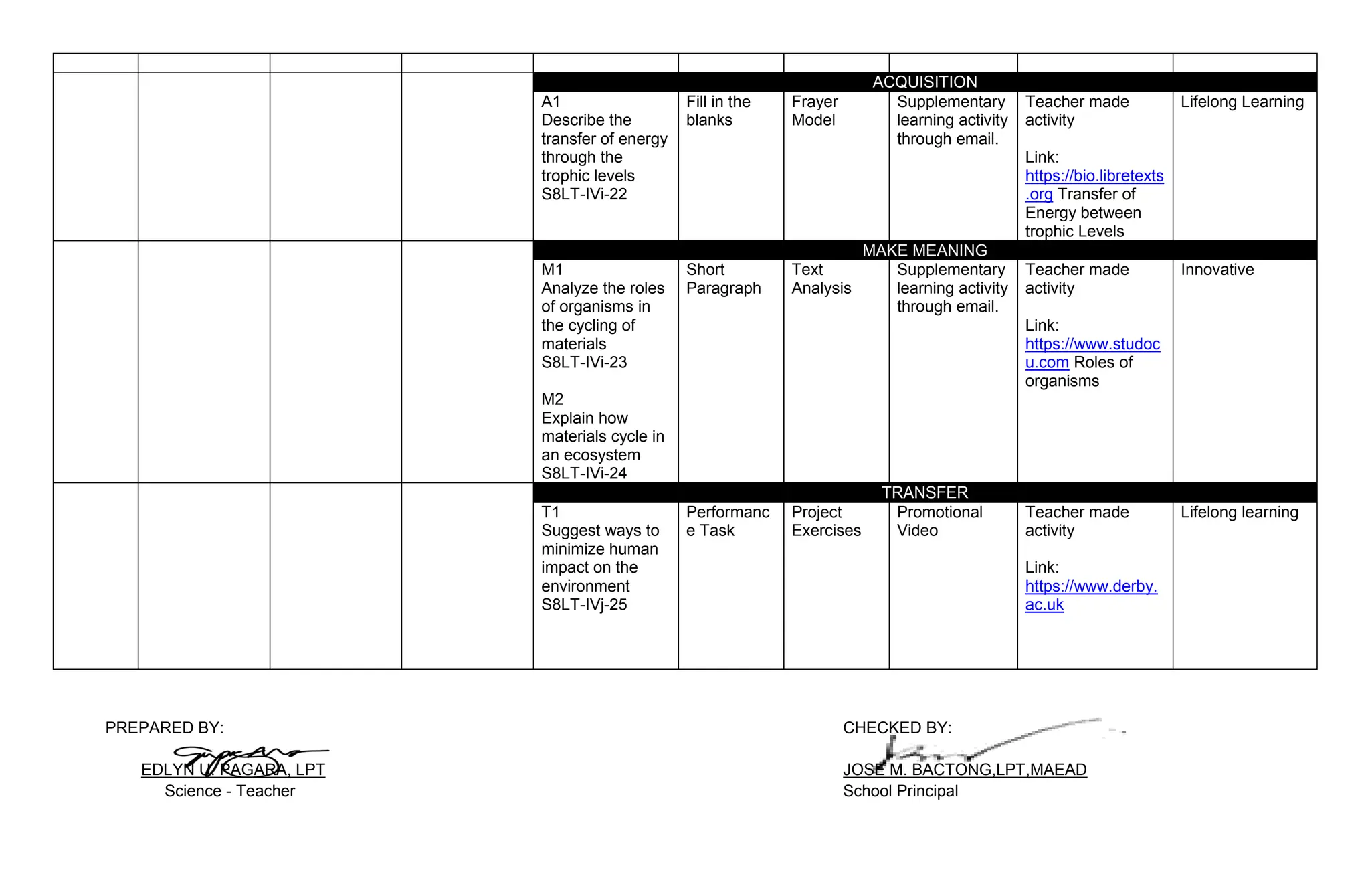 ACQUISITION
A1
Describe the
transfer of energy
through the
trophic levels
S8LT-IVi-22
Fill in the
blanks
Frayer
Model
Supplementary
learning activity
through email.
Teacher made
activity
Link:
https://bio.libretexts
.org Transfer of
Energy between
trophic Levels
Lifelong Learning
MAKE MEANING
M1
Analyze the roles
of organisms in
the cycling of
materials
S8LT-IVi-23
M2
Explain how
materials cycle in
an ecosystem
S8LT-IVi-24
Short
Paragraph
Text
Analysis
Supplementary
learning activity
through email.
Teacher made
activity
Link:
https://www.studoc
u.com Roles of
organisms
Innovative
TRANSFER
T1
Suggest ways to
minimize human
impact on the
environment
S8LT-IVj-25
Performanc
e Task
Project
Exercises
Promotional
Video
Teacher made
activity
Link:
https://www.derby.
ac.uk
Lifelong learning
PREPARED BY: CHECKED BY:
EDLYN U. PAGARA, LPT JOSE M. BACTONG,LPT,MAEAD
Science - Teacher School Principal
 