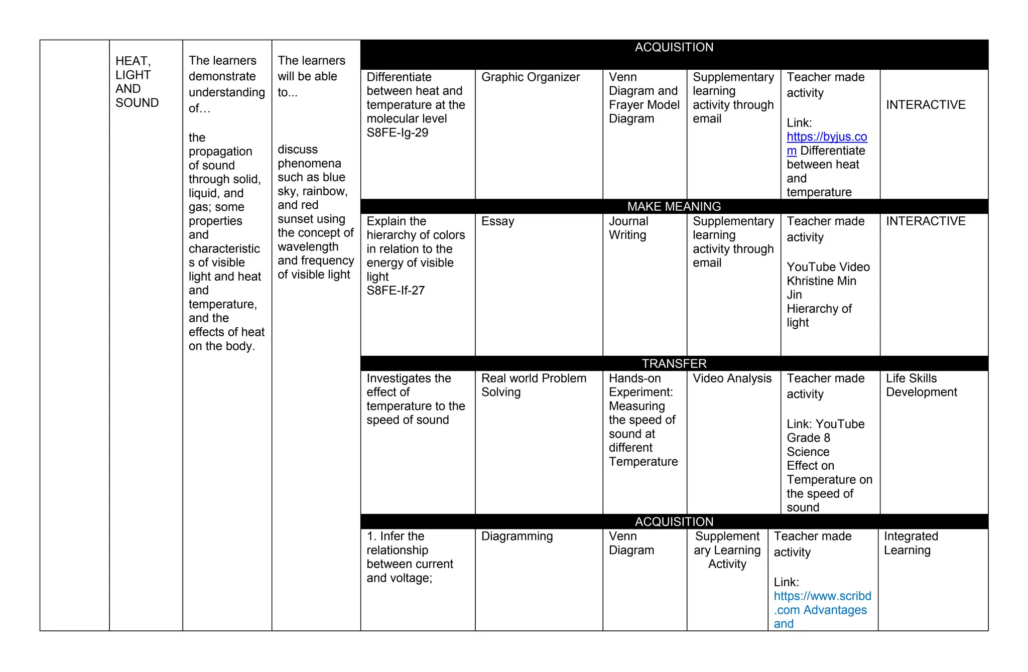 HEAT,
LIGHT
AND
SOUND
The learners
demonstrate
understanding
of…
the
propagation
of sound
through solid,
liquid, and
gas; some
properties
and
characteristic
s of visible
light and heat
and
temperature,
and the
effects of heat
on the body.
The learners
will be able
to...
discuss
phenomena
such as blue
sky, rainbow,
and red
sunset using
the concept of
wavelength
and frequency
of visible light
ACQUISITION
Differentiate
between heat and
temperature at the
molecular level
S8FE-Ig-29
Graphic Organizer Venn
Diagram and
Frayer Model
Diagram
Supplementary
learning
activity through
email
Teacher made
activity
Link:
https://byjus.co
m Differentiate
between heat
and
temperature
INTERACTIVE
MAKE MEANING
Explain the
hierarchy of colors
in relation to the
energy of visible
light
S8FE-If-27
Essay Journal
Writing
Supplementary
learning
activity through
email
Teacher made
activity
YouTube Video
Khristine Min
Jin
Hierarchy of
light
INTERACTIVE
TRANSFER
Investigates the
effect of
temperature to the
speed of sound
Real world Problem
Solving
Hands-on
Experiment:
Measuring
the speed of
sound at
different
Temperature
Video Analysis Teacher made
activity
Link: YouTube
Grade 8
Science
Effect on
Temperature on
the speed of
sound
Life Skills
Development
ACQUISITION
1. Infer the
relationship
between current
and voltage;
Diagramming Venn
Diagram
Supplement
ary Learning
Activity
Teacher made
activity
Link:
https://www.scribd
.com Advantages
and
Integrated
Learning
 