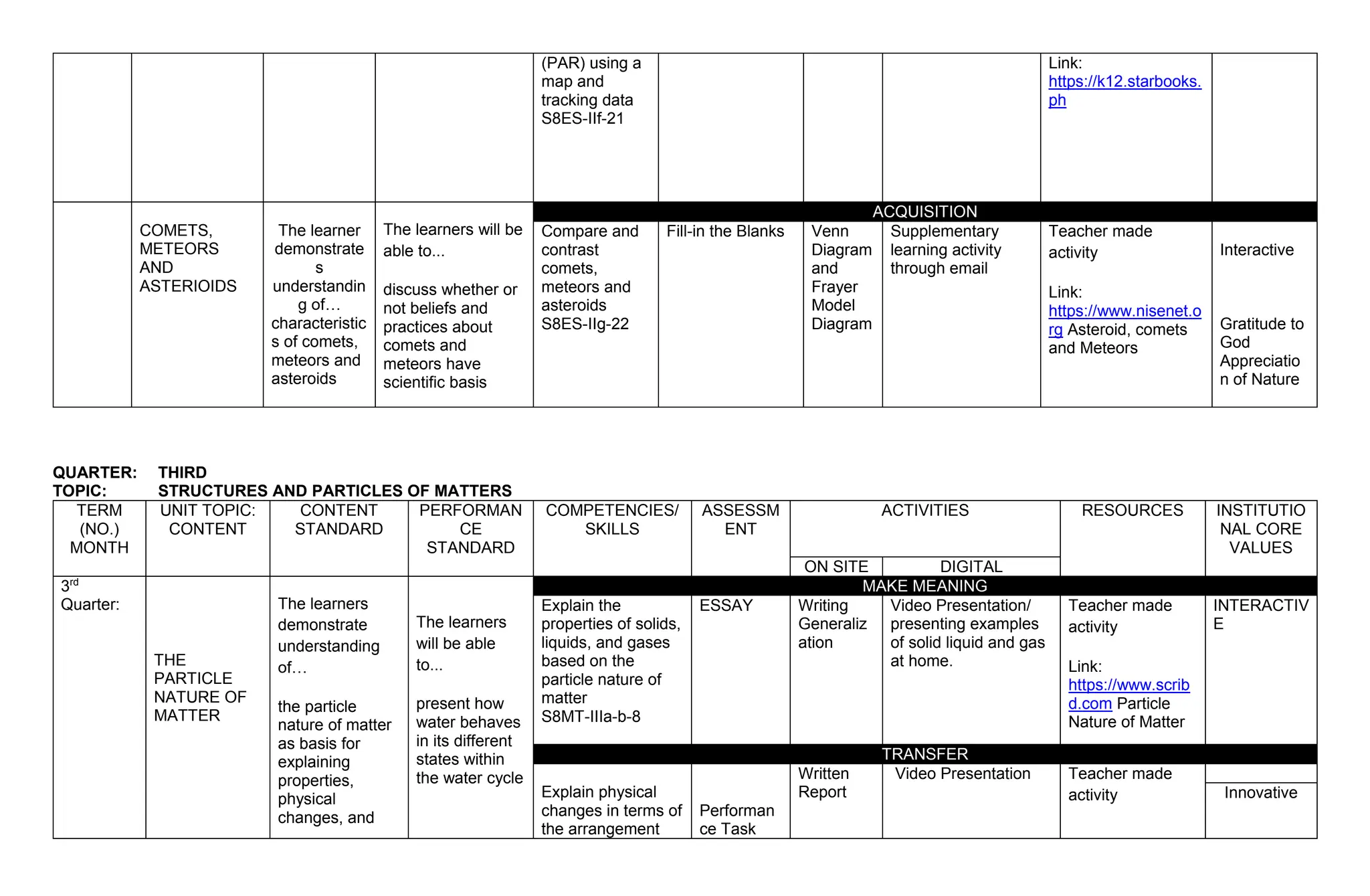 (PAR) using a
map and
tracking data
S8ES-IIf-21
Link:
https://k12.starbooks.
ph
COMETS,
METEORS
AND
ASTERIOIDS
The learner
demonstrate
s
understandin
g of…
characteristic
s of comets,
meteors and
asteroids
The learners will be
able to...
discuss whether or
not beliefs and
practices about
comets and
meteors have
scientific basis
ACQUISITION
Compare and
contrast
comets,
meteors and
asteroids
S8ES-IIg-22
Fill-in the Blanks Venn
Diagram
and
Frayer
Model
Diagram
Supplementary
learning activity
through email
Teacher made
activity
Link:
https://www.nisenet.o
rg Asteroid, comets
and Meteors
Interactive
Gratitude to
God
Appreciatio
n of Nature
QUARTER: THIRD
TOPIC: STRUCTURES AND PARTICLES OF MATTERS
TERM
(NO.)
MONTH
UNIT TOPIC:
CONTENT
CONTENT
STANDARD
PERFORMAN
CE
STANDARD
COMPETENCIES/
SKILLS
ASSESSM
ENT
ACTIVITIES RESOURCES INSTITUTIO
NAL CORE
VALUES
ON SITE DIGITAL
3rd
Quarter:
THE
PARTICLE
NATURE OF
MATTER
The learners
demonstrate
understanding
of…
the particle
nature of matter
as basis for
explaining
properties,
physical
changes, and
The learners
will be able
to...
present how
water behaves
in its different
states within
the water cycle
MAKE MEANING
Explain the
properties of solids,
liquids, and gases
based on the
particle nature of
matter
S8MT-IIIa-b-8
ESSAY Writing
Generaliz
ation
Video Presentation/
presenting examples
of solid liquid and gas
at home.
Teacher made
activity
Link:
https://www.scrib
d.com Particle
Nature of Matter
INTERACTIV
E
TRANSFER
Explain physical
changes in terms of
the arrangement
Performan
ce Task
Written
Report
Video Presentation Teacher made
activity Innovative
 