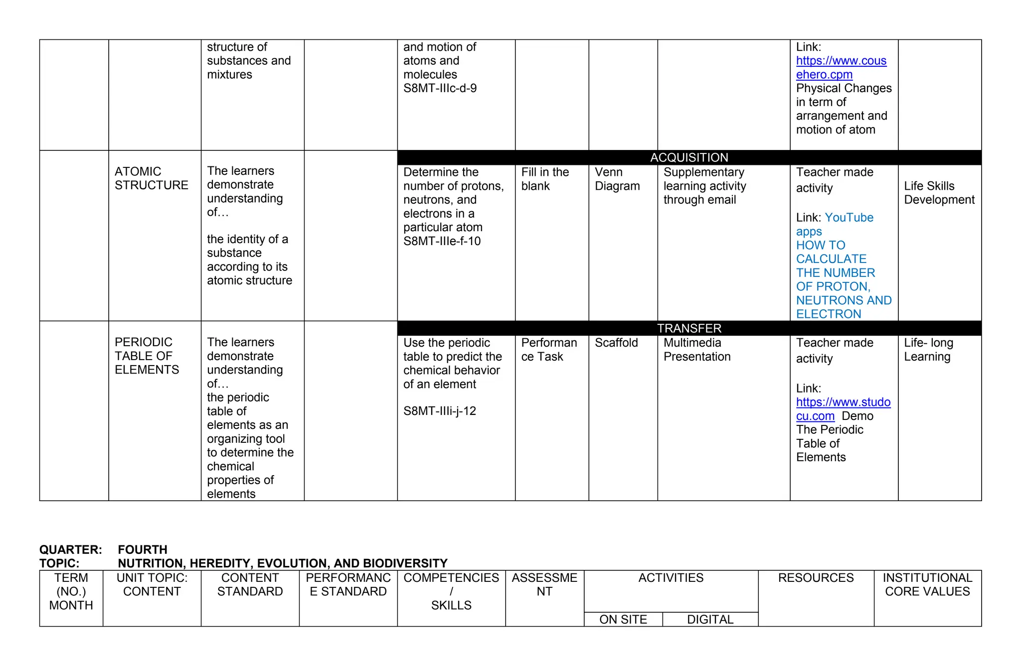 structure of
substances and
mixtures
and motion of
atoms and
molecules
S8MT-IIIc-d-9
Link:
https://www.cous
ehero.cpm
Physical Changes
in term of
arrangement and
motion of atom
ATOMIC
STRUCTURE
The learners
demonstrate
understanding
of…
the identity of a
substance
according to its
atomic structure
ACQUISITION
Determine the
number of protons,
neutrons, and
electrons in a
particular atom
S8MT-IIIe-f-10
Fill in the
blank
Venn
Diagram
Supplementary
learning activity
through email
Teacher made
activity
Link: YouTube
apps
HOW TO
CALCULATE
THE NUMBER
OF PROTON,
NEUTRONS AND
ELECTRON
Life Skills
Development
PERIODIC
TABLE OF
ELEMENTS
The learners
demonstrate
understanding
of…
the periodic
table of
elements as an
organizing tool
to determine the
chemical
properties of
elements
TRANSFER
Use the periodic
table to predict the
chemical behavior
of an element
S8MT-IIIi-j-12
Performan
ce Task
Scaffold Multimedia
Presentation
Teacher made
activity
Link:
https://www.studo
cu.com Demo
The Periodic
Table of
Elements
Life- long
Learning
QUARTER: FOURTH
TOPIC: NUTRITION, HEREDITY, EVOLUTION, AND BIODIVERSITY
TERM
(NO.)
MONTH
UNIT TOPIC:
CONTENT
CONTENT
STANDARD
PERFORMANC
E STANDARD
COMPETENCIES
/
SKILLS
ASSESSME
NT
ACTIVITIES RESOURCES INSTITUTIONAL
CORE VALUES
ON SITE DIGITAL
 