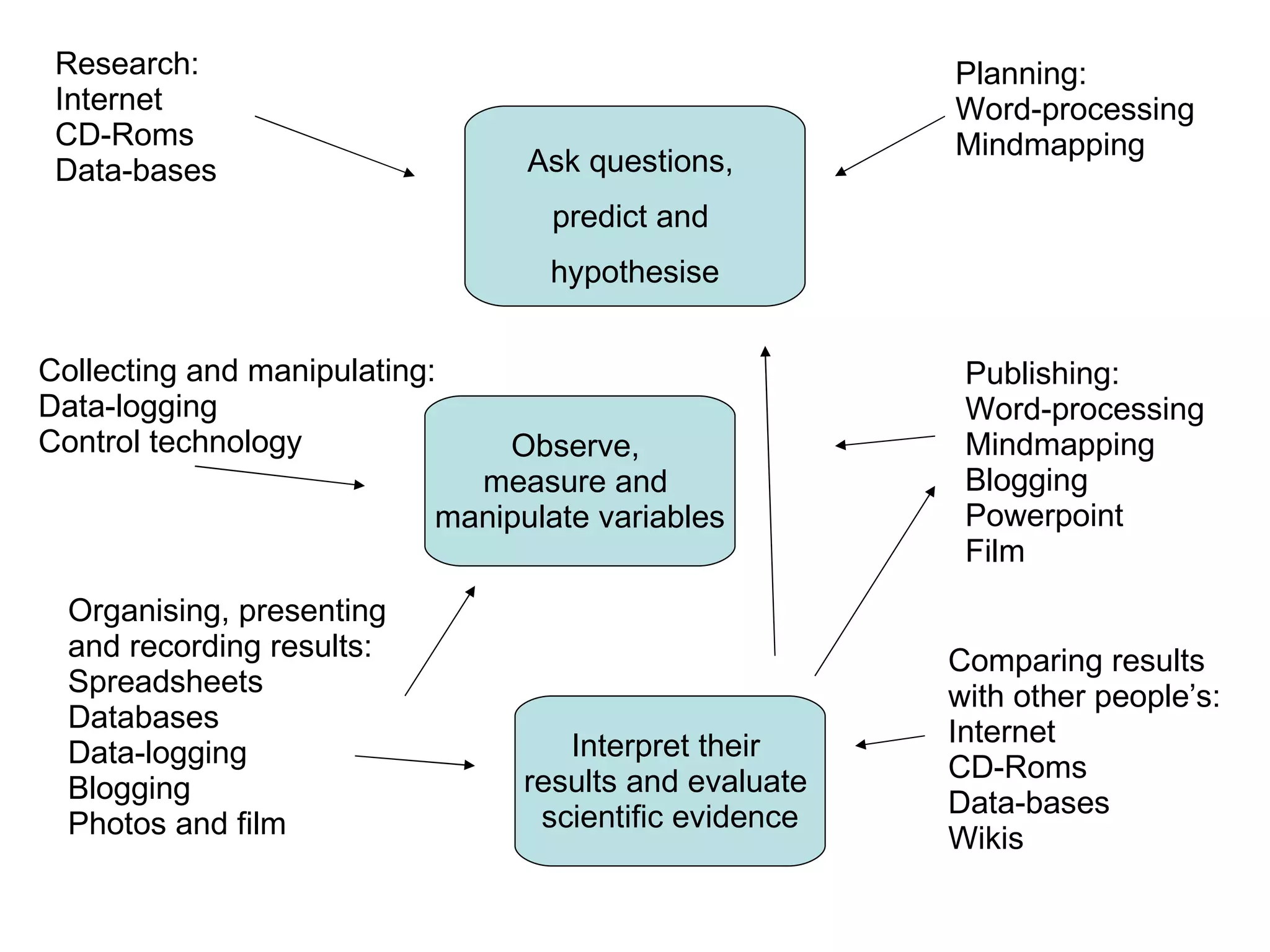 Ask questions,  predict and  hypothesise Observe,  measure and  manipulate variables Interpret their  results and evaluate  scientific evidence Planning: Word-processing Mindmapping Research: Internet CD-Roms Data-bases Collecting and manipulating: Data-logging Control technology Organising, presenting  and recording results: Spreadsheets Databases Data-logging Blogging Photos and film Publishing: Word-processing Mindmapping Blogging Powerpoint Film Comparing results  with other people’s: Internet CD-Roms Data-bases Wikis 
