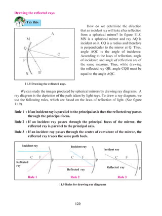 120
Drawing the reflected rays
	 How do we determine the direction
that an incident ray will take after reflection
from a spherical mirror? In figure 11.8,
MN is a spherical mirror and ray AQ is
incident on it. CQ is a radius and therefore
is perpendicular to the mirror at Q. Thus,
angle AQC is the angle of incidence.
According to the laws of reflection, angle
of incidence and angle of reflection are of
the same measure. Thus, while drawing
the reflected ray QB, angle CQB must be
equal to the angle AQC.
11.8 Drawing the reflected rays.
	 We can study the images produced by spherical mirrors by drawing ray diagrams. A
ray diagram is the depiction of the path taken by light rays. To draw a ray diagram, we
use the following rules, which are based on the laws of reflection of light. (See figure
11.9).
Rule 1	 :	If an incident ray is parallel to the principal axis then the reflected ray passes
through the principal focus.
Rule 2	:	If an incident ray passes through the principal focus of the mirror, the
reflected ray is parallel to the principal axis.
Rule 3	 :	If an incident ray passes through the centre of curvature of the mirror, the
reflected ray traces the same path back.
Incident ray
Reflected
ray
Incident ray
Incident ray
Reflected ray
Reflected ray P
PP
FF FC CC
Rule 1 Rule 2 Rule 3
11.9 Rules for drawing ray diagrams
Try this
A
N
M
C
B
P
Q
 