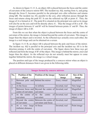 As shown in figure 11.11 A, an object AB is placed between the focus and the centre
of curvature of the concave mirror MN. The incident ray AQ, starting from A, and going
through the focus F, becomes parallel to the principal axis after reflection and returns
along QR. The incident ray AS, parallel to the axis, after reflection passes through the
focus and returns along the path ST. It cuts the reflected ray QR at point A1
. Thus, the
image of A is formed at A1
. The point B is situated on the principal axis and so its image
will also be on the axis and will be directly above A1
. Thus the image of B is at B1
. The
images of points between A1
and B1
will be formed between points A1
and B1
. Thus, the
image of object AB is A1
B1
. 	
From this we see that when the object is placed between the focus and the centre of
curvature of the mirror, the image is formed beyond the centre of curvature. This image is
larger than the object and is inverted. As the reflected rays actually cross each other, the
image is a real image and can be obtained on a screen.	
In figure 11.11 B, an object AB is placed between the pole and focus of the mirror.
The incident ray AQ is parallel to the principal axis and the incident ray AS is in the
direction joining A with the centre of curvature. The figure shows how these rays get
reflected and form the image A1
B1
of the object. This image is behind the mirror, erect and
larger than the object. As the reflected rays do not actually meet but appear to come
together behind the mirror, the image is a virtual image. 	
The position and type of the image produced by a concave mirror when an object is
placed at different distances from it are given in the following table.
Images formed by concave mirrors
No. Position of the
object
Position of the image Nature of
image
Size of the
image
1 Between pole and
focus
Behind the mirror Erect, virtual Magnified
2 At the focus At infinity Inverted, real Very large
3 Between focus and
centre of curvature
Beyond the centre of
curvature
Inverted, real Magnified
4 At the centre of
curvature
At the centre of
curvature
Inverted, real Same as the
object
5 Beyond the centre
of curvature
Between the centre of
curvature and focus
Inverted, real Diminished
6 At a very large
(infinite) distance
At focus Inverted, real Point image
 