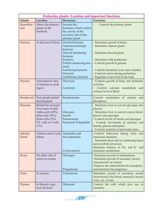 177
Endocrine glands: Location and important functions
Glands Location Hormones Functions
Hypothala-
mus
Above the pituitary
gland, in the
forebrain
Secretes the
hormones which control
the activity of the
secretory cells of the
pituitary gland
-	 Controls the pituitary gland
Pituitary At the base of brain Growth Hormone
Adrenocorticotropic
hormone
Thyroid stimulating
hormone
Prolactin
Follicle stimulating hor-
mone
Luteinizing hormone
Oxytocin
Antidiuretic hormone
- Stimulates growth of bones
- Stimulates adrenal gland
- Stimulates thyroid gland
- Stimulates milk production
- Controls growth of gonads
- Controls menstrual cycle and ovulation
- Contracts uterus during parturition.
- Regulates water-level in the body
Thyroid Anterolateral sides
of trachaea in neck
region
Thyroxine
Calcitonin
- Controls growth of body and metabolic
activities
- Controls calcium metabolism and
calcium level in blood
Parathyroid Four glands behind
thyroid gland
Parathormone Controls metabolism of calcium and
phosphorus
Pancreas Behind the stomach.
Four types of cells
Alpha-cells (20%)
Beta-cells (70%)
Delta-cells (5%)
P.P. cells or F-cells
(5%)
Glucagon
Insulin
Somatostatin
Pancreatic Polypeptide
- Stimulates liver to convert glycogen into
glucose
- Stimulates liver to convert excess blood-
glucose into glycogen
- Controls levels of insulin and glucagon
- Controls movements of intestine and
thereby glucose absorption
- Controls secretion of pancreatic juice
Adrenal
Gland
Anterior end of each
kidney
Adrenaline and
Nor-adrenaline
Corticosteroid
-Controls behaviour during crisis and
emotional situations
- Stimulates heart and its conducting tissue
and metabolic processes.
Maintains balance of Na+
and K+
and
stimulates metabolism
Ovary On either side of
uterus in women
Oestrogen
Progesterone
-Stimulates growth of endometrium
-Stimulates growth of secondary sexual
characterstics in women
-Prepares the endometrium for conception
and maintains the pregnancy.
Testis In scrotum Testosterone Stimulates growth of secondary sexual
characterstics like beard, mustache, hoarse
voice, etc. in men
Thymus In thoracic cage,
near the heart
Thymosin Controls the cells which give rise to
immunity
 
