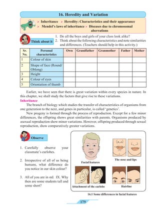 179
1. 	Do all the boys and girls of your class look alike?
2. 	Think about the following characteristics and note similarities
and differences. (Teachers should help in this activity.)
Sr.
No.
Personal
characteristics
Own Grandfather Granmother Father Mother
1 Colour of skin
2 Shape of face (Round/
Oblong)
3 Height
4 Colour of eyes
5 Orientation of thumb
	 Earlier, we have seen that there is great variation within every species in nature. In
this chapter, we shall study the factors that give rise to these variations.
Inheritance
	 The branch of biology which studies the transfer of characteristics of organisms from
one generation to the next, and genes in particular, is called ‘genetics’.
	 New progeny is formed through the process of reproduction. Except for a few minor
differences, the offspring shows great similarities with parents. Organisms produced by
asexual reproduction show minor variations. However, offspring produced through sexual
reproduction, show comparatively greater variations.
Facial features
16.1 Some differences in facial features
The nose and lips
Attachment of the earlobe Hairline
Observe
Think about it
Ø Inheritance Ø Heredity: Characteristics and their appearance
Ø Mendel’s laws of inheritance Ø Diseases due to chromosomal
		 aberrations
16. Heredity and Variation
1.	Carefully observe your
classmate’s earlobes.
2.	 Irrespective of all of us being
humans, what difference do
you notice in our skin colour?
3.	 All of you are in std. IX. Why
then are some students tall and
some short?
 