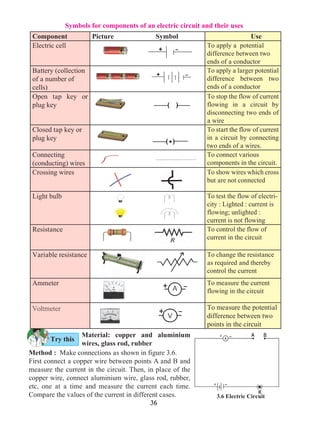 36
Material: copper and aluminium
wires, glass rod, rubber
Method : Make connections as shown in figure 3.6.
First connect a copper wire between points A and B and
measure the current in the circuit. Then, in place of the
copper wire, connect aluminium wire, glass rod, rubber,
etc, one at a time and measure the current each time.
Compare the values of the current in different cases.
Try this
Symbols for components of an electric circuit and their uses
Component Picture Symbol Use
Electric cell To apply a potential
difference between two
ends of a conductor
Battery (collection
of a number of
cells)
To apply a larger potential
difference between two
ends of a conductor
Open tap key or
plug key
To stop the flow of current
flowing in a circuit by
disconnecting two ends of
a wire
Closed tap key or
plug key
To start the flow of current
in a circuit by connecting
two ends of a wires.
Connecting
(conducting) wires
To connect various
components in the circuit.
Crossing wires To show wires which cross
but are not connected
Light bulb To test the flow of electri-
city : Lighted : current is
flowing; unlighted :
current is not flowing
Resistance To control the flow of
current in the circuit
Variable resistance To change the resistance
as required and thereby
control the current
Ammeter To measure the current
flowing in the circuit
Voltmeter To measure the potential
difference between two
points in the circuit
+ -
+ -
( )
( ).
3.6 Electric Circuit
 