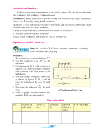 37
Experimental proof of Ohm’s law :
Material : 4 cells of 1.5 V each, ammeter, voltmeter, conducting
wires, nichrome wire, plug key.
Procedure : 	
1.	 Set up the circuit as shown in figure 3.7.
2.	Use the nichrome wire XY as the
resistance.
3.	 Connect one of the 4 cells as shown in
figure3.7(a.) Takereadingsofammeter
and voltmeter and enter them in the
table below.
4.	 Now add the rest of the cells one by one
as shown in figures 3.7 (b, c and d).
Enter the readings in the table for each
case.
5.	 Determine the values of for each
case.
6.	Draw a graph between current and
potential difference and study it.
No. Number of
cells used
Current (I)
(mA)
Current (I)
(A)
Potential
difference
(Volts)
V / I = R in (Ω)
1
2
3
4
Conductors and insulators
	 We have learnt about the resistance to an electric current. We can divide substances
into conductors and insulators (bad conductors).
Conductors : Those substances which have very low resistance are called conductors.
Current can flow easily through such materials.
Insulators : Those substances which have extremely high resistance and through which
current cannot flow are called insulators.
1. Why are some substances conductors while others are insulators?
2. Why can our body conduct electricity?
Make a list of conductors and insulators you see around you.
3.7 Verification of Ohm’s Law
Observation chart
Try this
V
I
X Y
R
K
a b c d
 