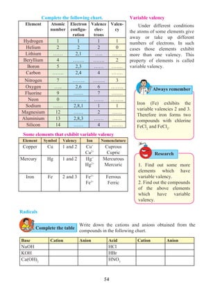 54
Complete the following chart.
Element Atomic
number
Electron
configu-
ration
Valence
elec-
trons
Valen-
cy
Hydrogen 1 1 1 1
Helium 2 2 2 0
Lithium …… 2,1 ….. ……
Beryllium 4 ……. ……. 2
Boron 5 2,3 …… …….
Carbon ……. 2,4 4 …….
Nitrogen 7 …….. …….. 3
Oxygen ….. 2,6 6 ……..
Fluorine 9 …… 7 …….
Neon 0 ………. …… ……..
Sodium …… 2,8,1 1 1
Magnesium 12 …… 2 ……
Aluminium 13 2,8,3 …… ……
Silicon 14 …… 4 …….
Some elements that exhibit variable valency
Element Symbol Valency Ion Nomenclature
Copper Cu 1 and 2 Cu+
Cu2+
Cuprous
Cupric
Mercury Hg 1 and 2 Hg+
Hg2+
Mercurous
Mercuric
Iron Fe 2 and 3 Fe2+
Fe3+
Ferrous
Ferric
1. Find out some more
elements which have
variable valency.
2. Find out the compounds
of the above elements
which have variable
valency.
Radicals
Base Cation Anion Acid Cation Anion
NaOH HCl
KOH HBr
Ca(OH)2
HNO3
Write down the cations and anions obtained from the
compounds in the following chart.
Iron (Fe) exhibits the
variable valencies 2 and 3.
Therefore iron forms two
compounds with chlorine
FeCl2
and FeCl3
.
Complete the table
Research
Always remember
Variable valency
	 Under different conditions
the atoms of some elements give
away or take up different
numbers of electrons. In such
cases those elements exhibit
more than one valency. This
property of elements is called
variable valency.
 