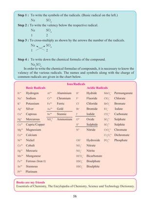 56
Ions/Radicals
Basic Radicals			 Acidic Radicals
	H +
	 Hydrogen	Al3+	
Aluminium	H-	
Hydride 	 MnO4
- 	
Permanganate 	
	Na+	
Sodium	Cr3+	
Chromium	F-	
Fluoride	ClO3
- 	
Chlorate
	 K+	
Potassium	Fe3+	
Ferric	Cl-	
Chloride	BrO3
- 	
Bromate
	Ag+	
Silver 	 Au3+	
Gold	Br-	
Bromide 	 IO3
- 	
Iodate
	Cu+
	 Cuprous	Sn4+	
Stannic	I-	
Iodide	 CO3
2- 	
Carbonate
	Hg+	
Mercurous	NH4
+	
Ammonium	O2-	
Oxide	 SO4
2-
	 Sulphate
	Cu2+	
Cupric/Copper			 S2-	
Sulphide	SO3
2- 	
Sulphite 		
	Mg2+	
Magnesium	 		
N3-	
Nitride	
CrO4
2- 	
Chromate
	Ca2+	
Calcium	 	 	
		 Cr2
O7
2- 	
Dichromate
	Ni2+	
Nickel			 OH-	
Hydroxide 	 PO4
3- 	
Phosphate
	Co2+	
Cobalt			 NO3
- 	
Nitrate	
	Hg2+	
Mercuric			 NO2
-
	 Nitrite
	Mn2+ 	
Manganese			 HCO3
-	
Bicarbonate
	Fe2+
	 Ferrous (Iron II)			 HSO4
- 	
Bisulphate		
	Sn2+
	 Stannous 			 HSO3
-
	 Bisulphite	
	Pt2+
Platinum
Step 1 : To write the symbols of the radicals. (Basic radical on the left.)
		 Na		 SO4
Step 2 : To write the valency below the respective radical.
		 Na		 SO4
		 1		 2
Step 3 : To cross-multiply as shown by the arrows the number of the radicals.
		 Na		 SO4
		 1		 2
Step 4 : To write down the chemical formula of the compound.
		 Na2
SO4
	 In order to write the chemical formulae of compounds, it is necessary to know the
valency of the various radicals. The names and symbols along with the charge of
common radicals are given in the chart below.
Books are my friends
Essentials of Chemistry, The Encylopedia of Chemistry, Science and Technology Dictionary.
 