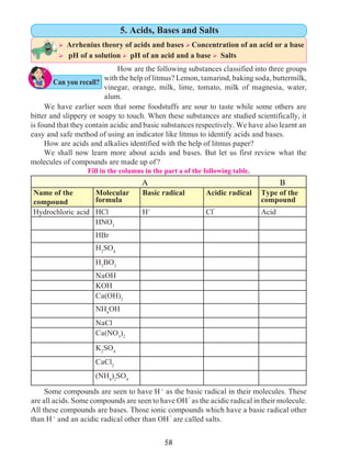 58
	 How are the following substances classified into three groups
with the help of litmus? Lemon, tamarind, baking soda, buttermilk,
vinegar, orange, milk, lime, tomato, milk of magnesia, water,
alum.
	 	
Fill in the columns in the part a of the following table.
A B
Name of the
compound
Molecular
formula
Basic radical Acidic radical Type of the
compound
Hydrochloric acid HCl H+
Cl-
Acid
HNO3
HBr
H2
SO4
H3
BO3
NaOH
KOH
Ca(OH)2
NH4
OH
NaCl
Ca(NO3
)2
K2
SO4
CaCl2
(NH4
)2
SO4
	 Some compounds are seen to have H +
as the basic radical in their molecules. These
are all acids. Some compounds are seen to have OH -
as the acidic radical in their molecule.
All these compounds are bases. Those ionic compounds which have a basic radical other
than H +
and an acidic radical other than OH -
are called salts.
Can you recall?
Ø Arrhenius theory of acids and bases Ø Concentration of an acid or a base
Ø pH of a solution	Ø pH of an acid and a base Ø Salts
5. Acids, Bases and Salts
	 We have earlier seen that some foodstuffs are sour to taste while some others are
bitter and slippery or soapy to touch. When these substances are studied scientifically, it
is found that they contain acidic and basic substances respectively. We have also learnt an
easy and safe method of using an indicator like litmus to identify acids and bases.
	 How are acids and alkalies identified with the help of litmus paper?
	 We shall now learn more about acids and bases. But let us first review what the
molecules of compounds are made up of ?
 