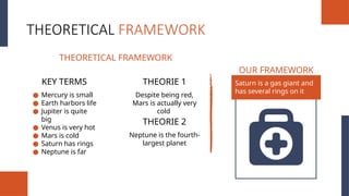 THEORETICAL FRAMEWORK
THEORETICAL FRAMEWORK
● Mercury is small
● Earth harbors life
● Jupiter is quite
big
● Venus is very hot
● Mars is cold
● Saturn has rings
● Neptune is far
KEY TERMS
Despite being red,
Mars is actually very
cold
THEORIE 1
Neptune is the fourth-
largest planet
THEORIE 2
Saturn is a gas giant and
has several rings on it
OUR FRAMEWORK
 