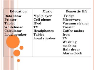 Education Music Domestic life
Data show
Printer
Tablet
Whiteboard
Calculator
Loud speaker
Mp3 player
Cell phone
IPod
TV
Headphones
Tablet
Loud speaker
Fridge
Microwave
Vacuum cleaner
Toaster
Coffee maker
Iron
TV
Washing
machine
Hair dryer
Alarm clock
 