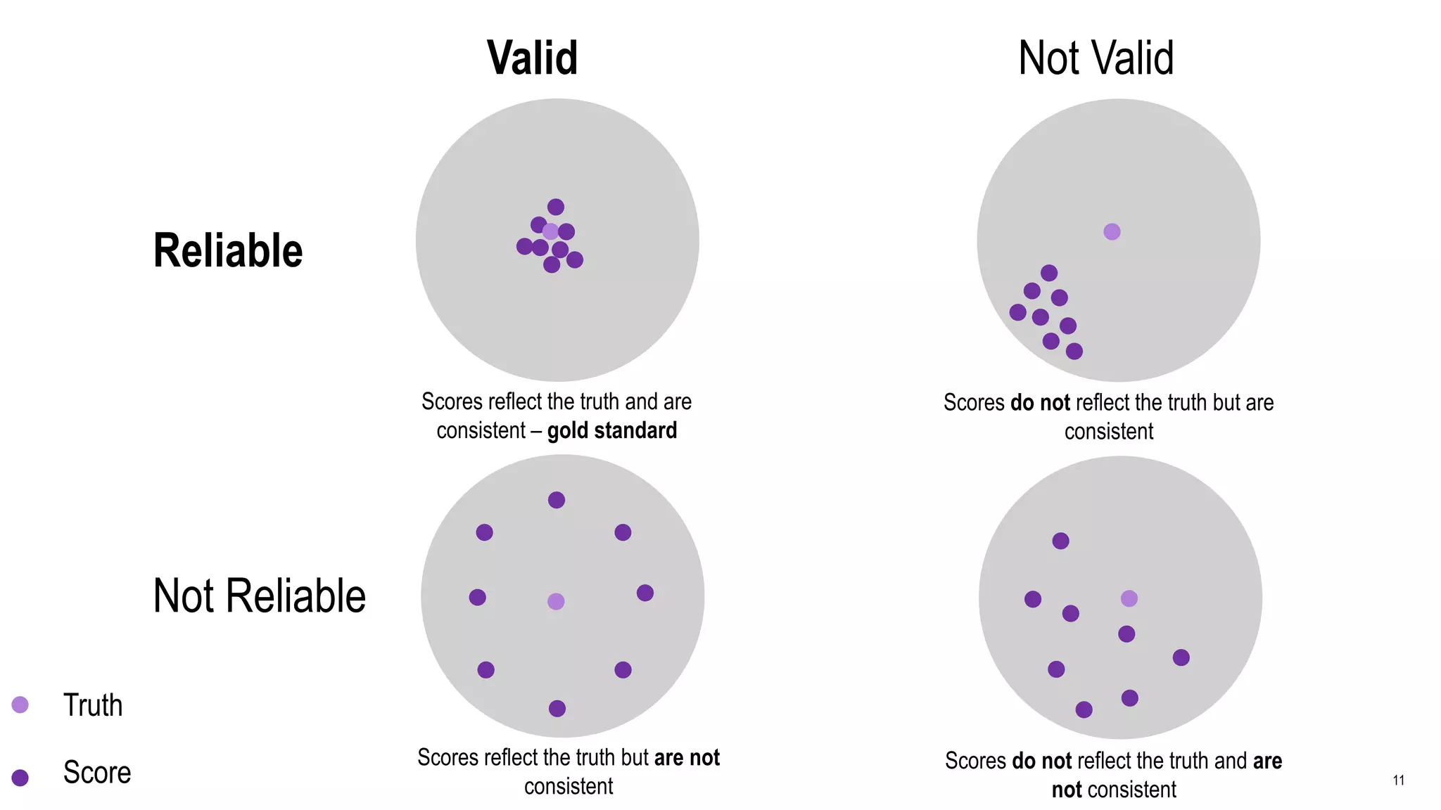 11
Valid Not Valid
Reliable
Not Reliable
Scores reflect the truth and are
consistent – gold standard
Scores do not reflect the truth but are
consistent
Scores do not reflect the truth and are
not consistent
Scores reflect the truth but are not
consistent
Truth
Score
 
