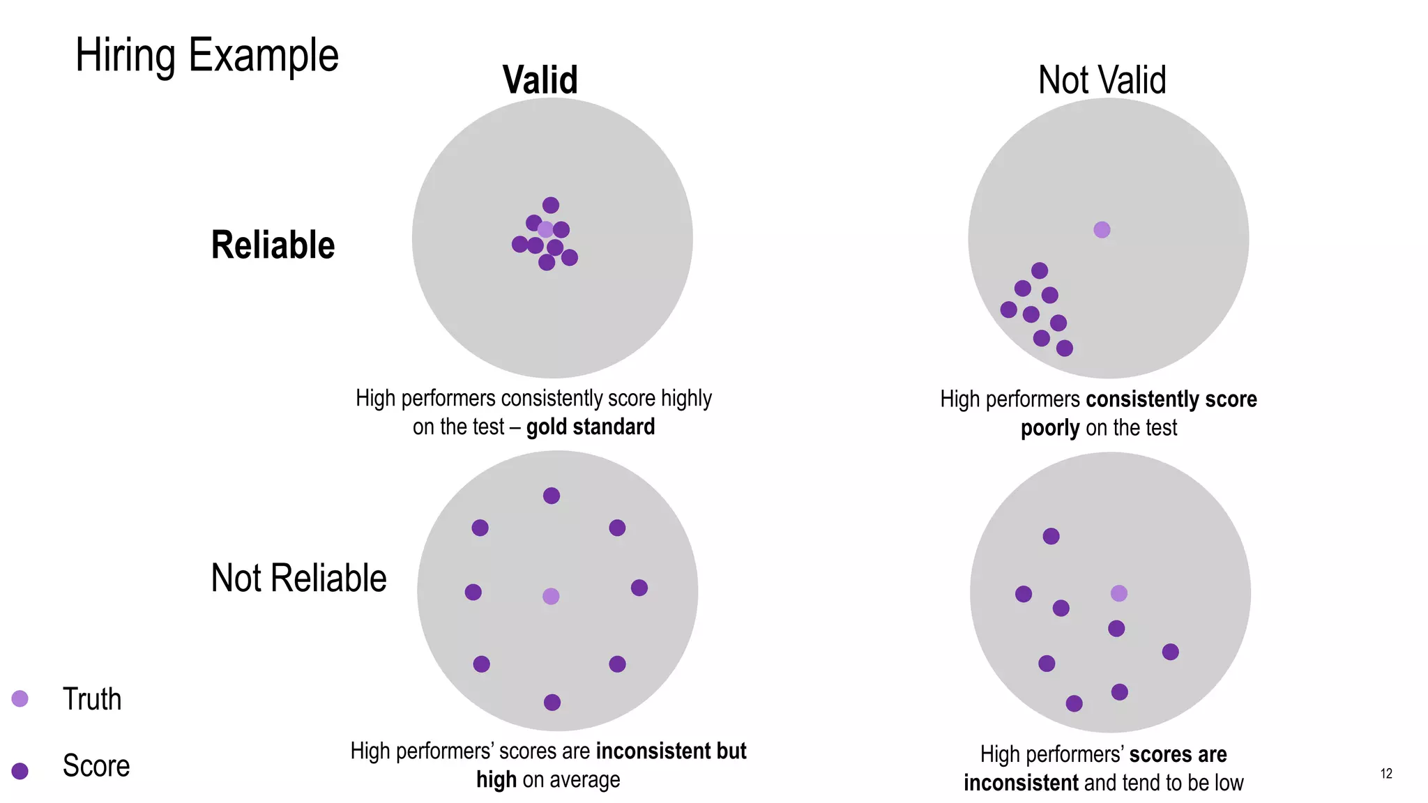 12
Valid Not Valid
Truth
Score
Reliable
Not Reliable
High performers consistently score highly
on the test – gold standard
High performers consistently score
poorly on the test
High performers’ scores are
inconsistent and tend to be low
High performers’ scores are inconsistent but
high on average
Hiring Example
 