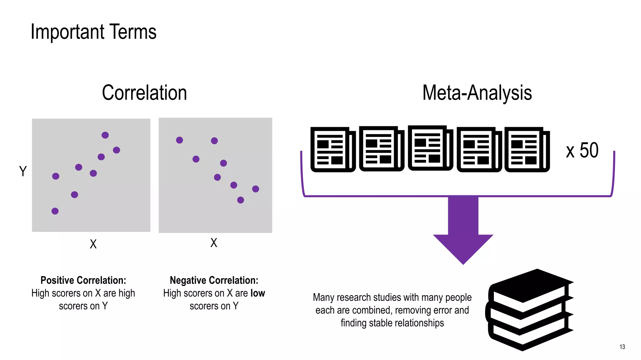 13
Important Terms
Correlation Meta-Analysis
x 50
Positive Correlation:
High scorers on X are high
scorers on Y
Negative Correlation:
High scorers on X are low
scorers on Y
Many research studies with many people
each are combined, removing error and
finding stable relationships
X
Y
X
 