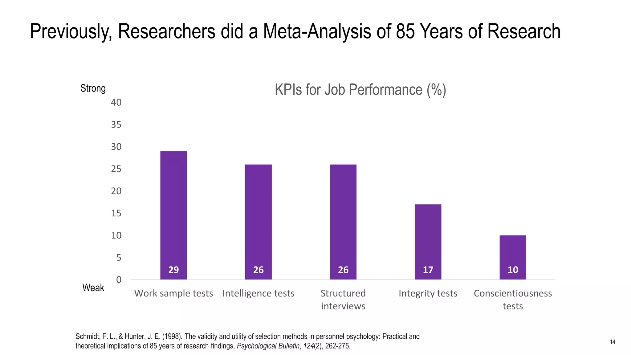 14
Schmidt, F. L., & Hunter, J. E. (1998). The validity and utility of selection methods in personnel psychology: Practical and
theoretical implications of 85 years of research findings. Psychological Bulletin, 124(2), 262-275.
29 26 26 17 10
0
5
10
15
20
25
30
35
40
Work sample tests Intelligence tests Structured
interviews
Integrity tests Conscientiousness
tests
KPIs for Job Performance (%)Strong
Weak
Previously, Researchers did a Meta-Analysis of 85 Years of Research
 