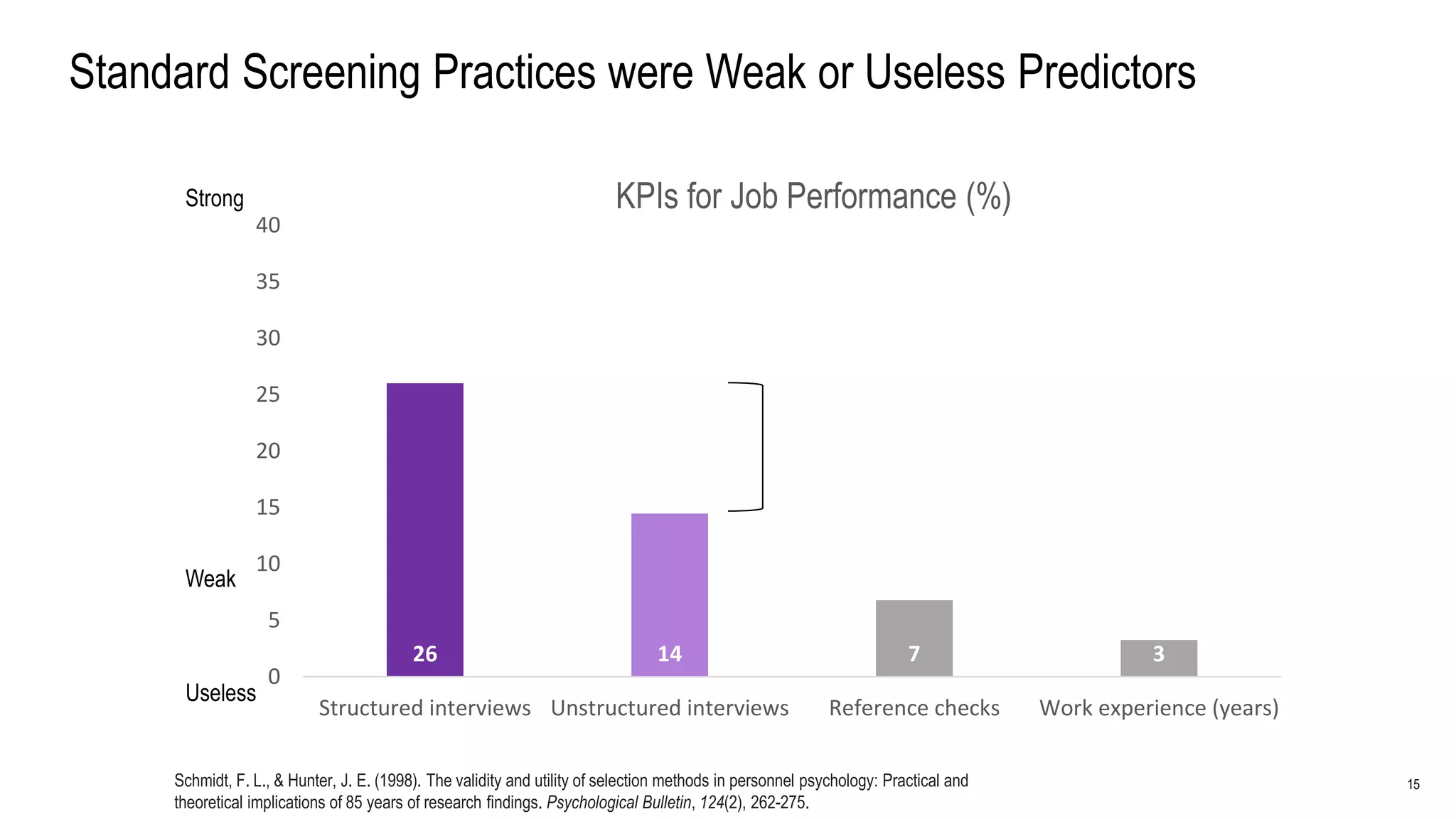 15Schmidt, F. L., & Hunter, J. E. (1998). The validity and utility of selection methods in personnel psychology: Practical and
theoretical implications of 85 years of research findings. Psychological Bulletin, 124(2), 262-275.
26 14 7 3
0
5
10
15
20
25
30
35
40
Structured interviews Unstructured interviews Reference checks Work experience (years)
KPIs for Job Performance (%)Strong
Weak
Standard Screening Practices were Weak or Useless Predictors
Useless
 
