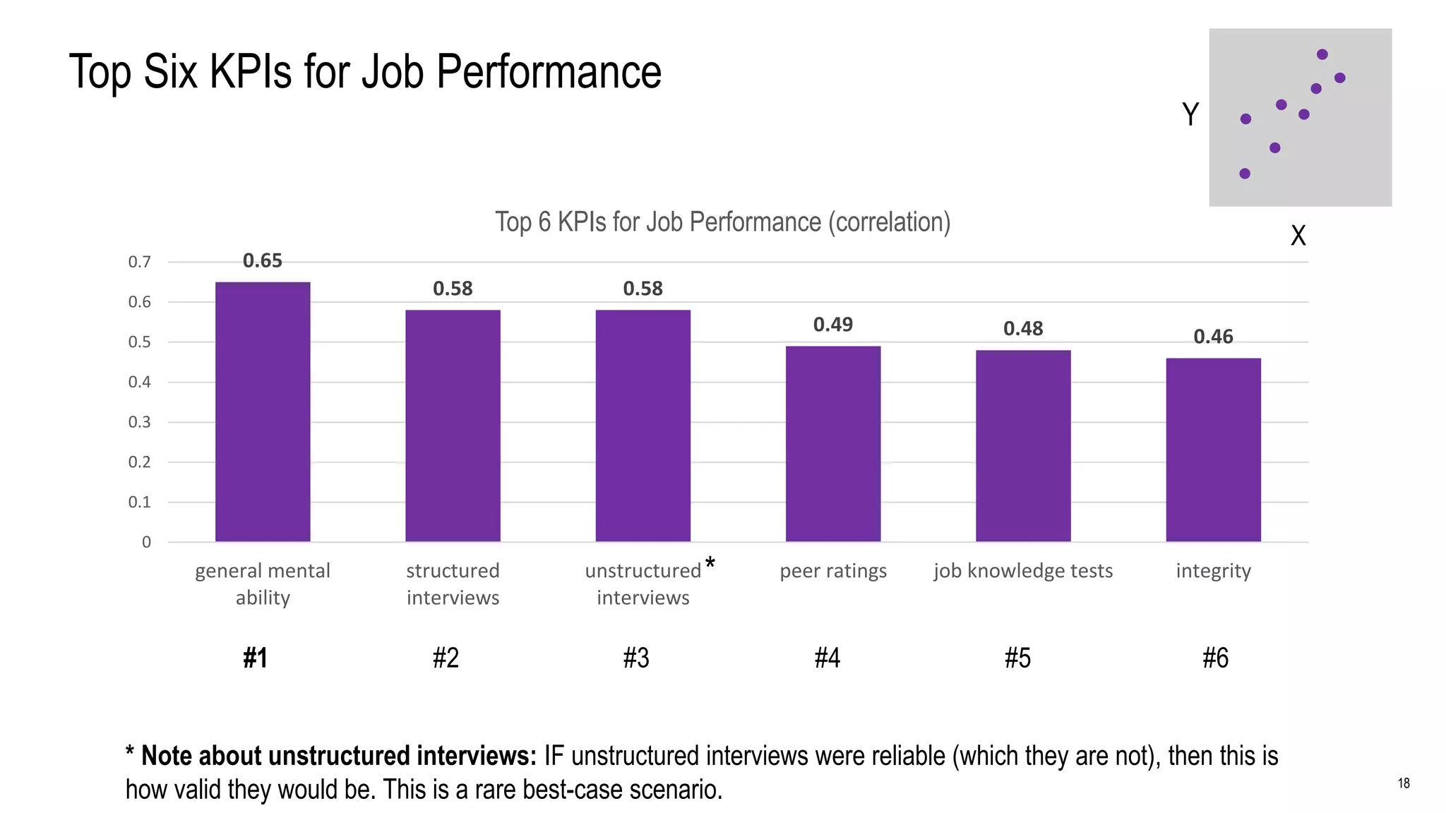 18
Top Six KPIs for Job Performance
* Note about unstructured interviews: IF unstructured interviews were reliable (which they are not), then this is
how valid they would be. This is a rare best-case scenario.
0.65
0.58 0.58
0.49 0.48 0.46
0
0.1
0.2
0.3
0.4
0.5
0.6
0.7
general mental
ability
structured
interviews
unstructured
interviews
peer ratings job knowledge tests integrity
Top 6 KPIs for Job Performance (correlation)
*
#1 #2 #3 #4 #5 #6
X
Y
 