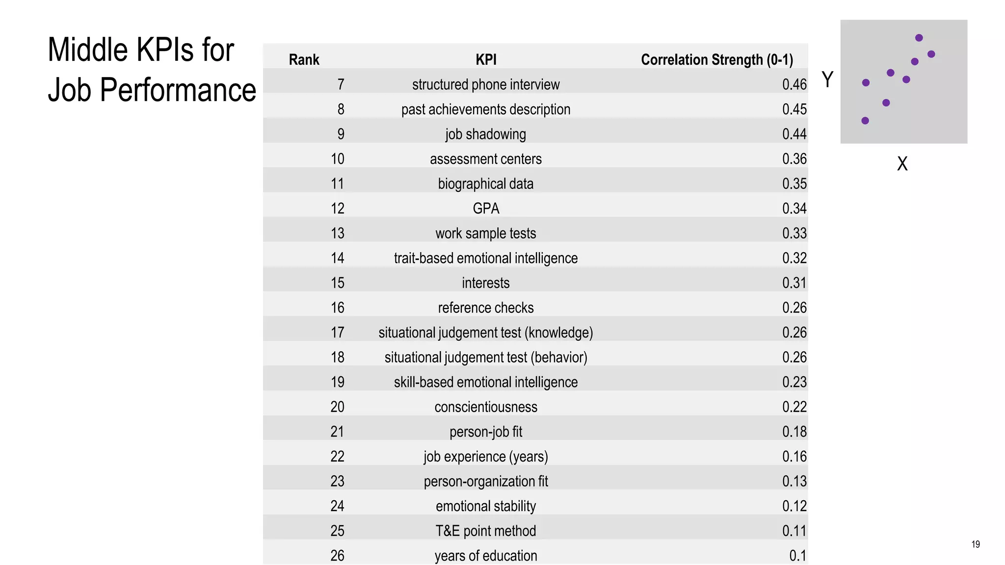 19
Middle KPIs for
Job Performance
Rank KPI Correlation Strength (0-1)
7 structured phone interview 0.46
8 past achievements description 0.45
9 job shadowing 0.44
10 assessment centers 0.36
11 biographical data 0.35
12 GPA 0.34
13 work sample tests 0.33
14 trait-based emotional intelligence 0.32
15 interests 0.31
16 reference checks 0.26
17 situational judgement test (knowledge) 0.26
18 situational judgement test (behavior) 0.26
19 skill-based emotional intelligence 0.23
20 conscientiousness 0.22
21 person-job fit 0.18
22 job experience (years) 0.16
23 person-organization fit 0.13
24 emotional stability 0.12
25 T&E point method 0.11
26 years of education 0.1
X
Y
 