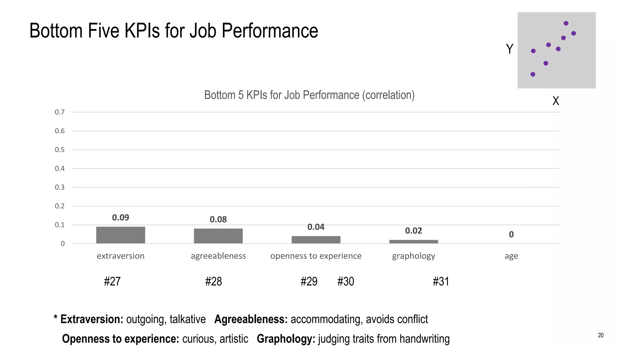 20
Bottom Five KPIs for Job Performance
* Extraversion: outgoing, talkative Agreeableness: accommodating, avoids conflict
Openness to experience: curious, artistic Graphology: judging traits from handwriting
X
Y
0.09 0.08
0.04 0.02 0
0
0.1
0.2
0.3
0.4
0.5
0.6
0.7
extraversion agreeableness openness to experience graphology age
Bottom 5 KPIs for Job Performance (correlation)
#27 #28 #29 #30 #31
 