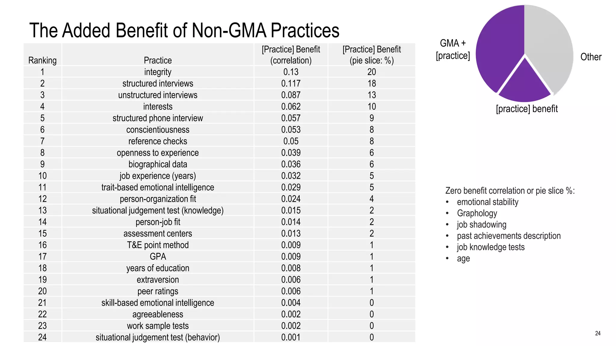 24
The Added Benefit of Non-GMA Practices GMA +
[practice] Other
[practice] benefit
Ranking Practice
[Practice] Benefit
(correlation)
[Practice] Benefit
(pie slice: %)
1 integrity 0.13 20
2 structured interviews 0.117 18
3 unstructured interviews 0.087 13
4 interests 0.062 10
5 structured phone interview 0.057 9
6 conscientiousness 0.053 8
7 reference checks 0.05 8
8 openness to experience 0.039 6
9 biographical data 0.036 6
10 job experience (years) 0.032 5
11 trait-based emotional intelligence 0.029 5
12 person-organization fit 0.024 4
13 situational judgement test (knowledge) 0.015 2
14 person-job fit 0.014 2
15 assessment centers 0.013 2
16 T&E point method 0.009 1
17 GPA 0.009 1
18 years of education 0.008 1
19 extraversion 0.006 1
20 peer ratings 0.006 1
21 skill-based emotional intelligence 0.004 0
22 agreeableness 0.002 0
23 work sample tests 0.002 0
24 situational judgement test (behavior) 0.001 0
Zero benefit correlation or pie slice %:
• emotional stability
• Graphology
• job shadowing
• past achievements description
• job knowledge tests
• age
 