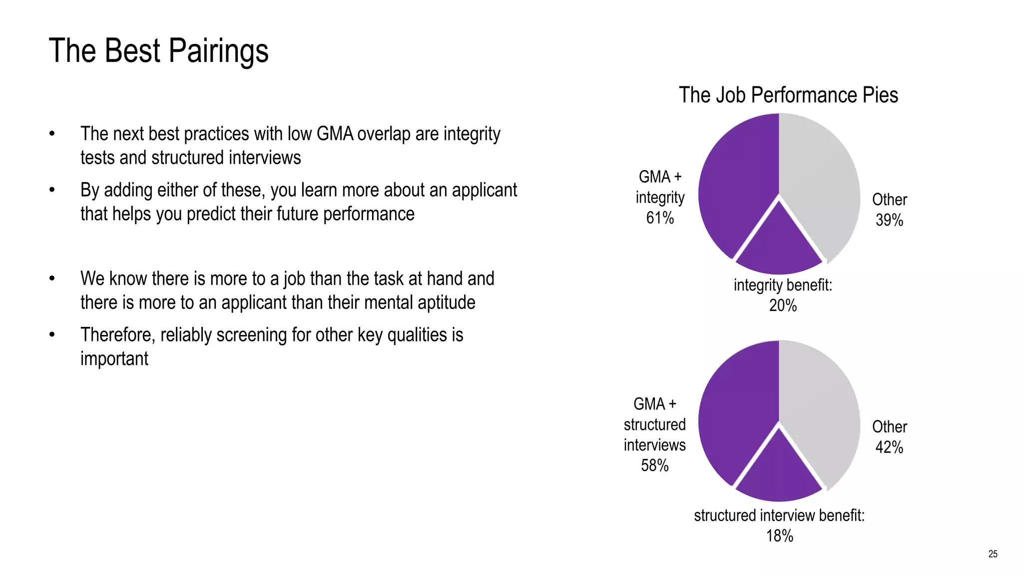 25
The Best Pairings
• The next best practices with low GMA overlap are integrity
tests and structured interviews
• By adding either of these, you learn more about an applicant
that helps you predict their future performance
• We know there is more to a job than the task at hand and
there is more to an applicant than their mental aptitude
• Therefore, reliably screening for other key qualities is
important
The Job Performance Pies
GMA +
integrity
61%
Other
39%
integrity benefit:
20%
GMA +
structured
interviews
58%
Other
42%
structured interview benefit:
18%
 