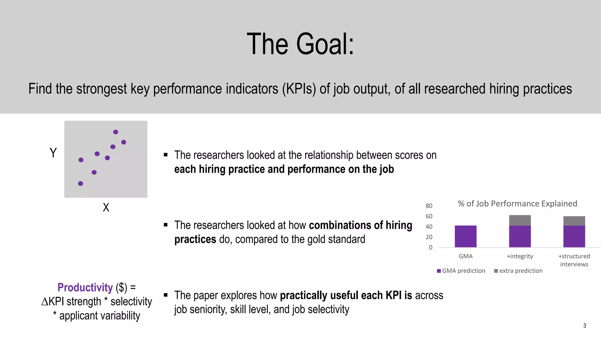 3
The Goal:
Find the strongest key performance indicators (KPIs) of job output, of all researched hiring practices
▪ The researchers looked at the relationship between scores on
each hiring practice and performance on the job
▪ The researchers looked at how combinations of hiring
practices do, compared to the gold standard
▪ The paper explores how practically useful each KPI is across
job seniority, skill level, and job selectivity
X
Y
0
20
40
60
80
GMA +integrity +structured
interviews
% of Job Performance Explained
GMA prediction extra prediction
Productivity ($) =
ΔKPI strength * selectivity
* applicant variability
 